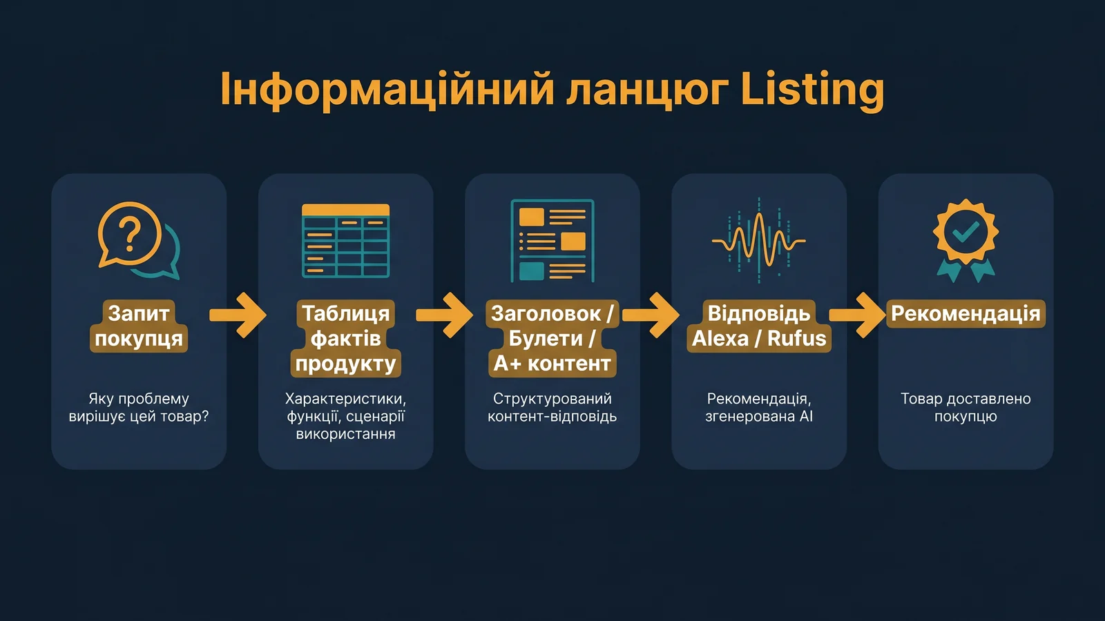 Інформаційний ланцюг лістинг від питання покупця до рекомендації товару