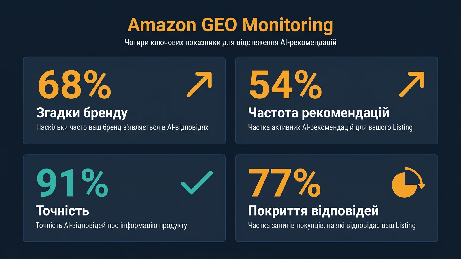Amazon GEO панель моніторингу з чотирма ключовими метриками