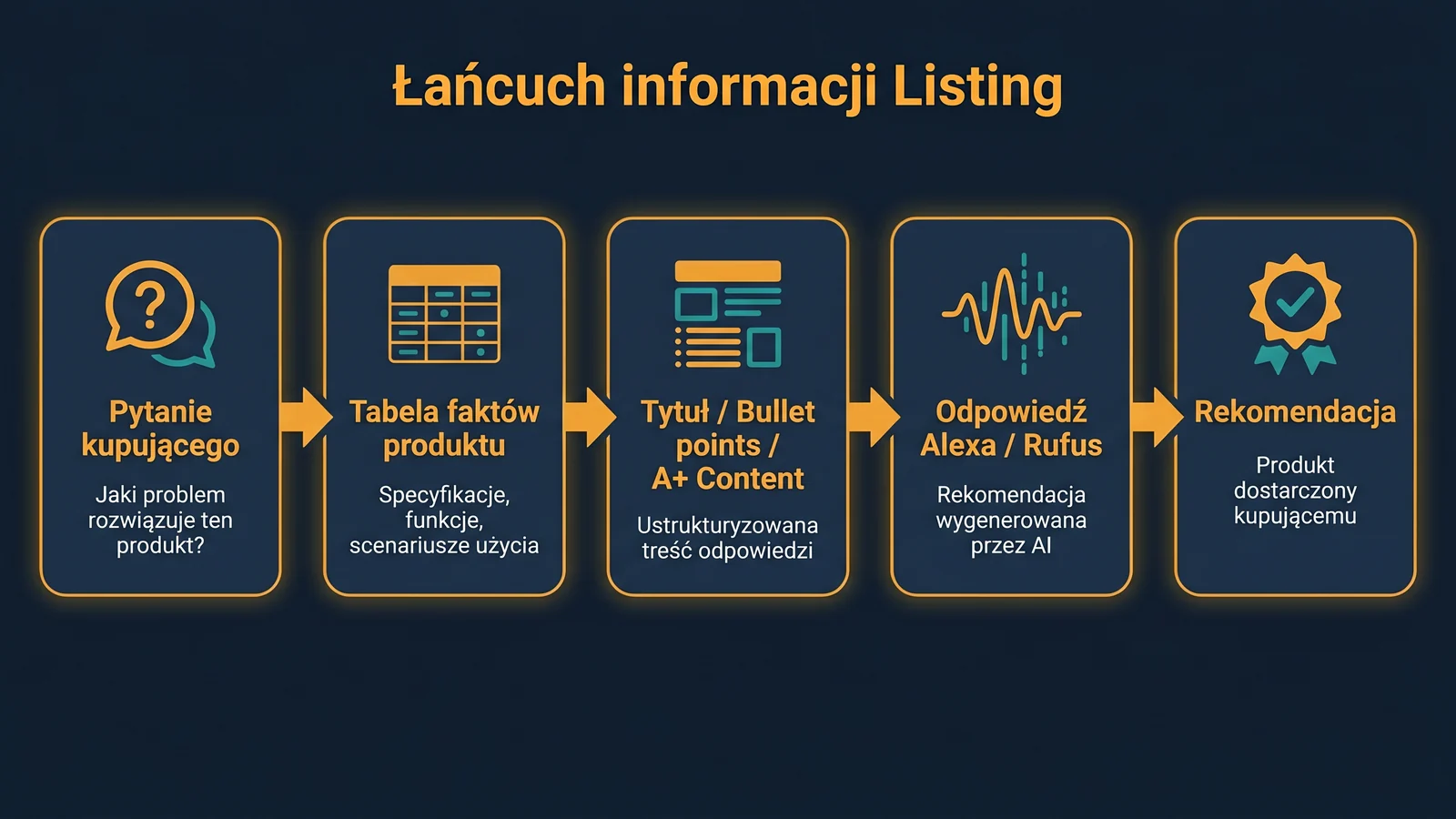 Łańcuch informacji listingu od pytania kupującego do rekomendacji produktu