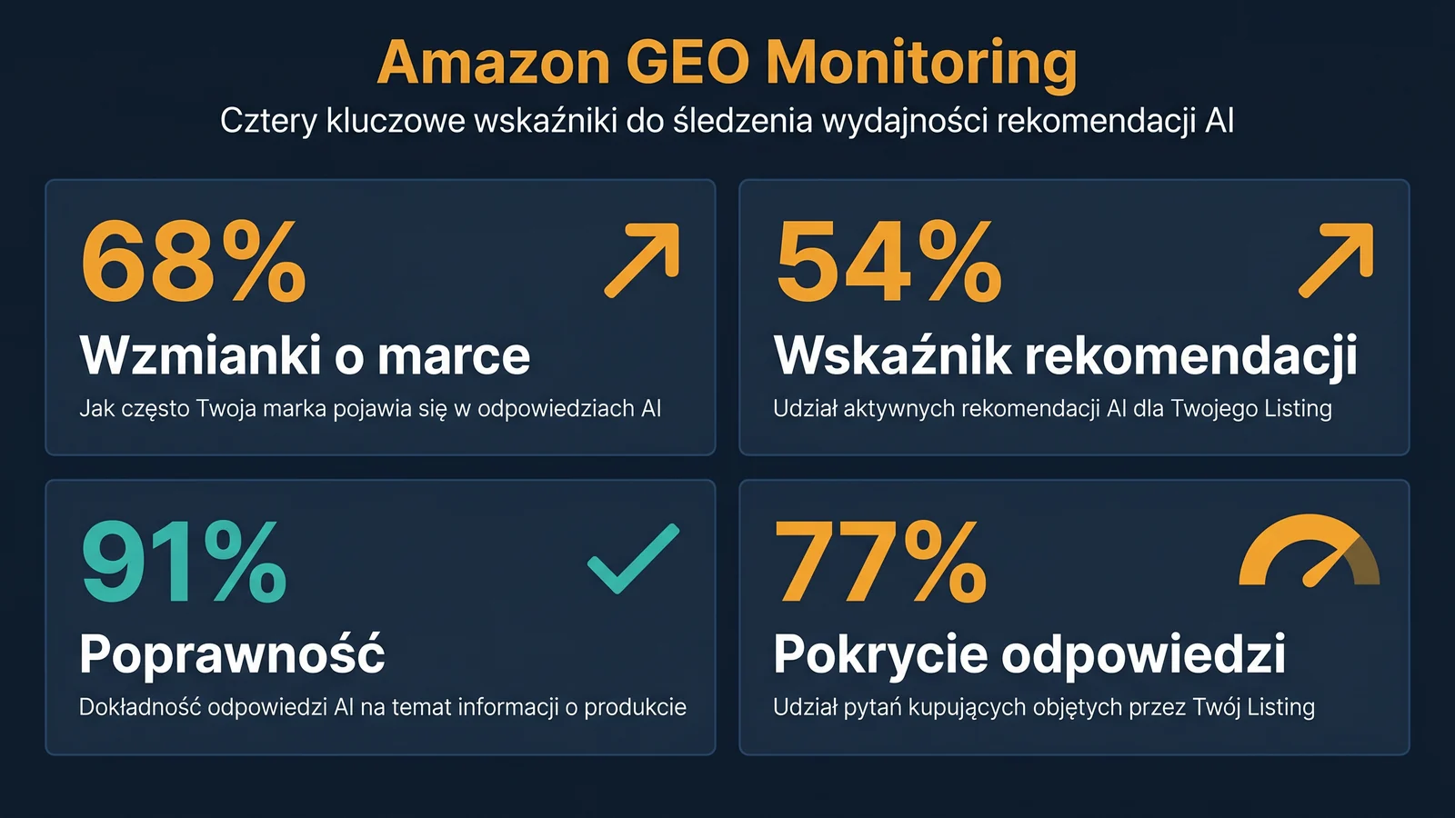 Dashboard monitoringu Amazon GEO z czterema głównymi metrykami