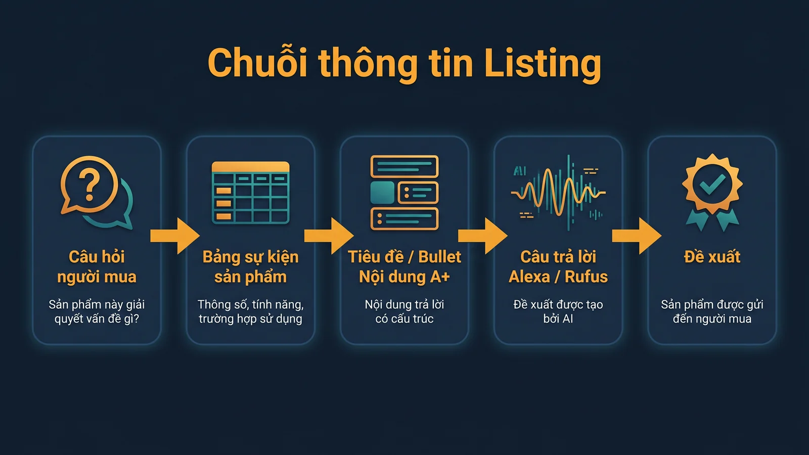 Chuỗi thông tin listing từ câu hỏi người mua đến đề xuất sản phẩm
