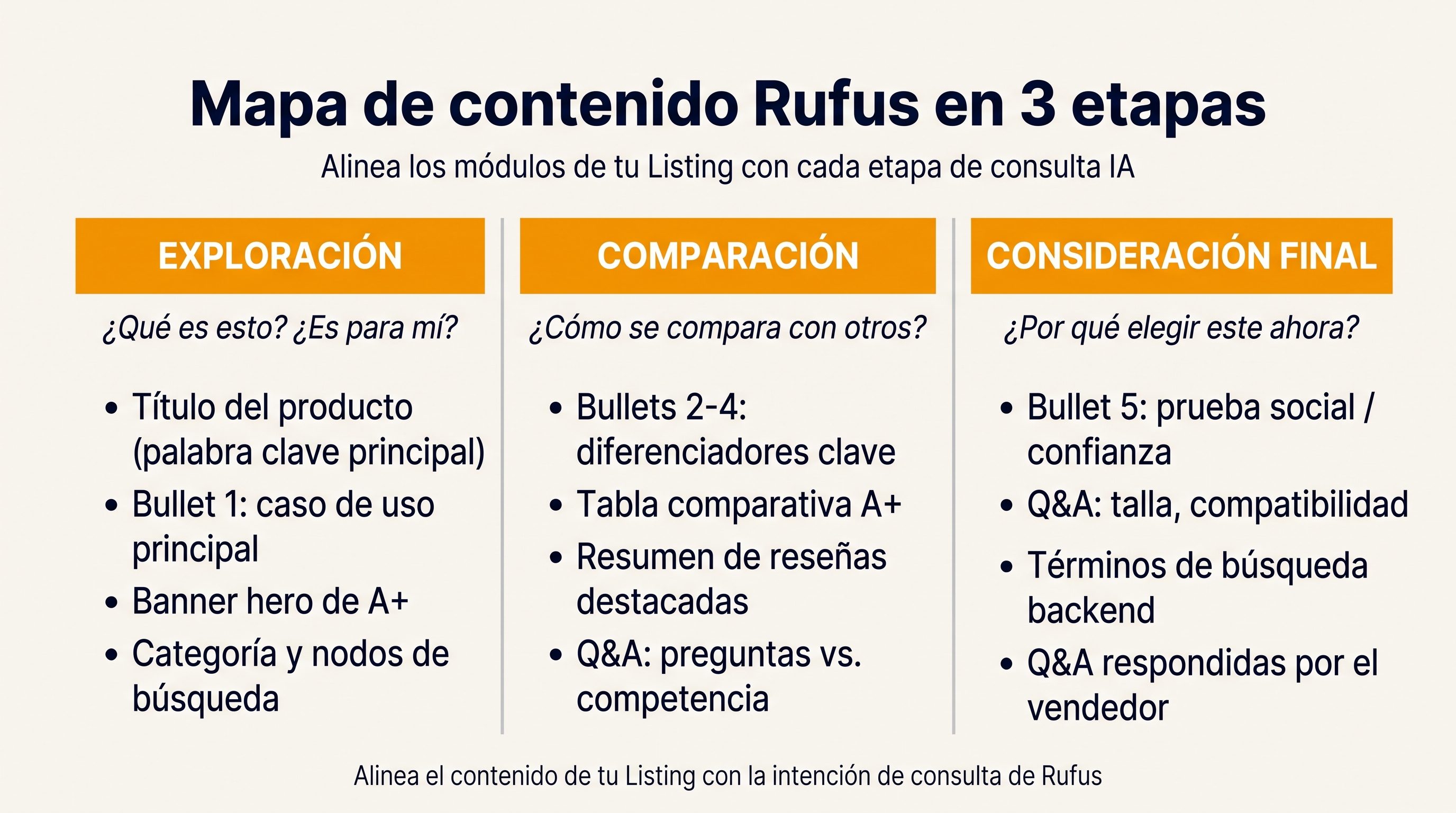 Mapa de módulos de Amazon Rufus Listing para exploración, comparación y consideración final