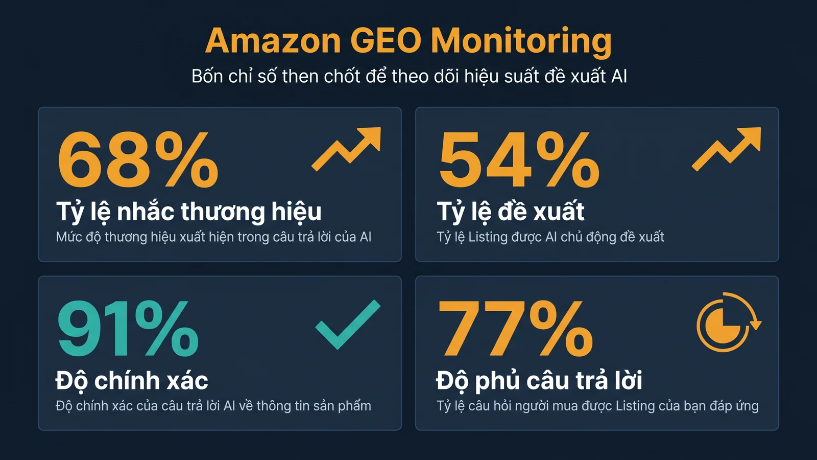 Bảng theo dõi Amazon GEO với bốn chỉ số cốt lõi