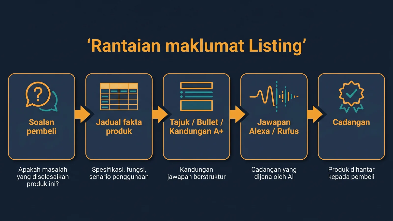 Rantaian maklumat listing daripada soalan pembeli kepada cadangan produk