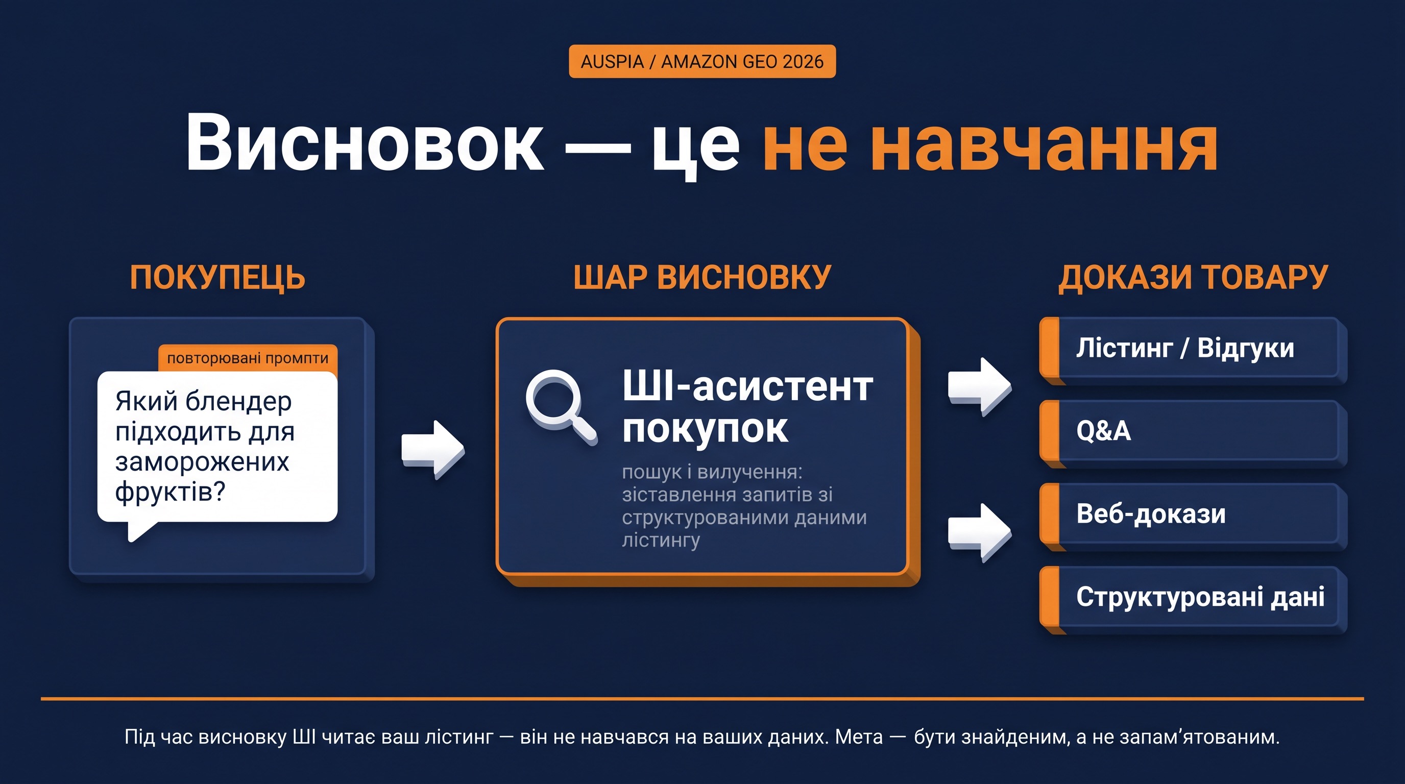 Діаграма показує, що AI-чат Amazon витягує факти товару під час висновку, а не навчається з повторюваних prompts