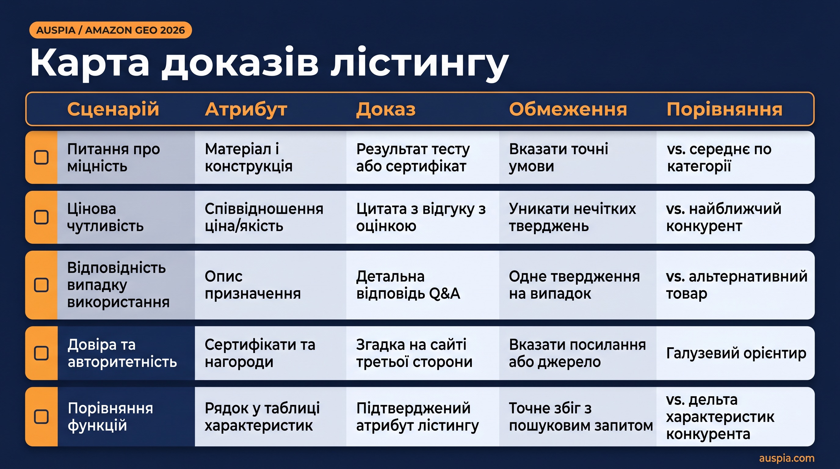 Чекліст п’яти блоків доказів для Amazon GEO: сценарій, атрибут, доказ, обмеження й порівняння