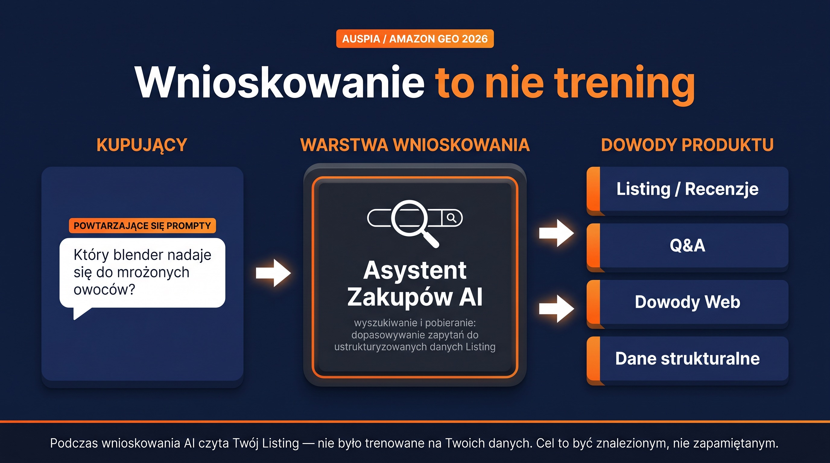 Діаграма показує, що AI-чат Amazon витягує факти товару під час висновку, а не навчається з повторюваних prompts