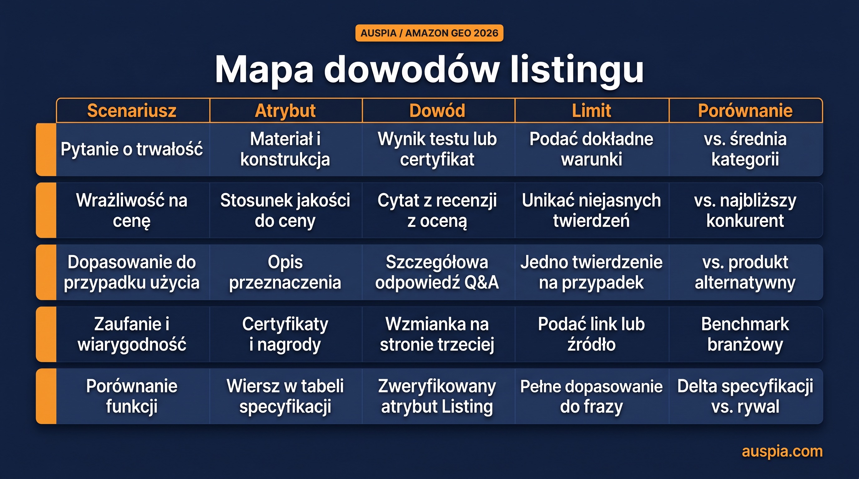 Чекліст п’яти блоків доказів для Amazon GEO: сценарій, атрибут, доказ, обмеження й порівняння