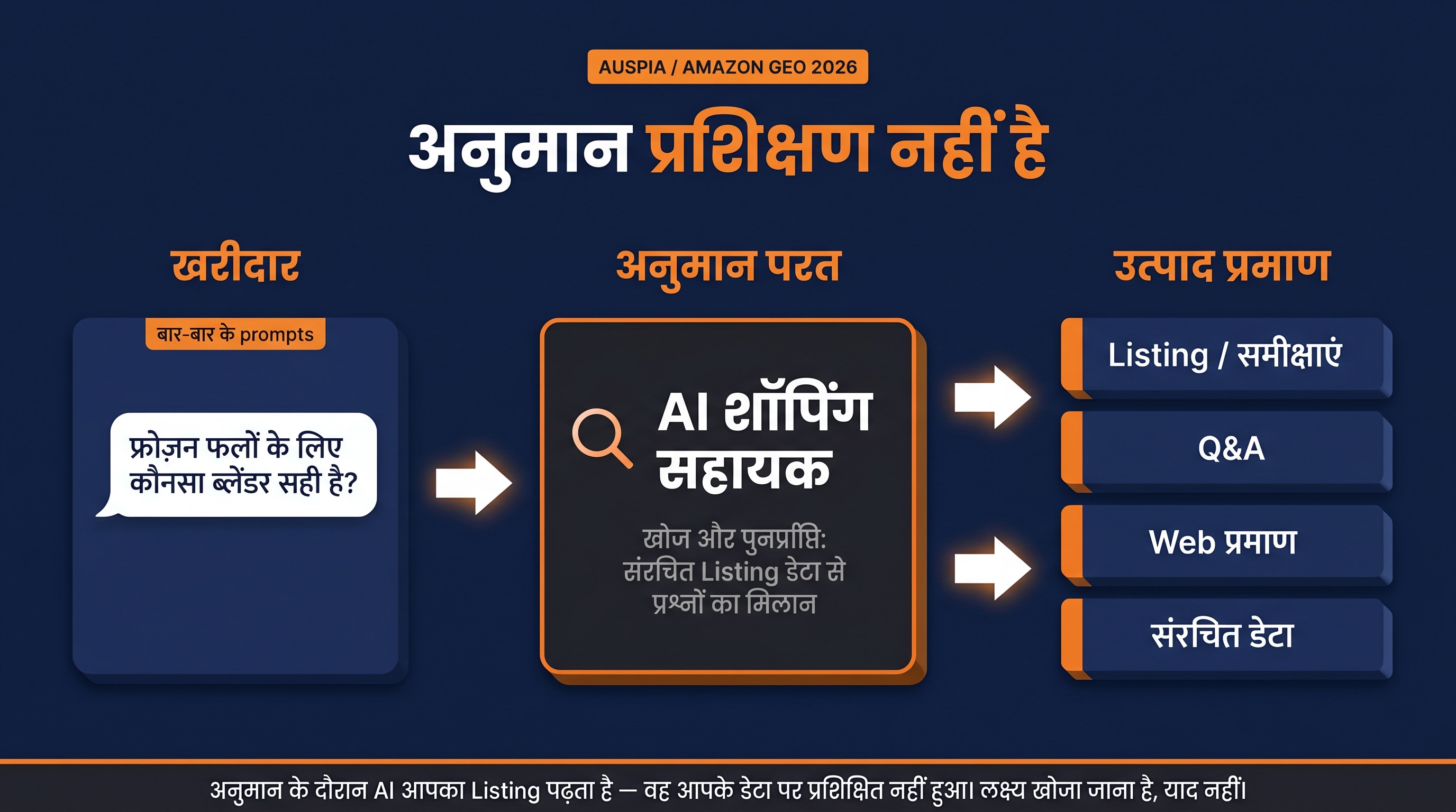 Diagram दिखाता है कि Amazon AI shopping chat inference के समय product facts retrieve करता है, repeated prompts से सीखता नहीं