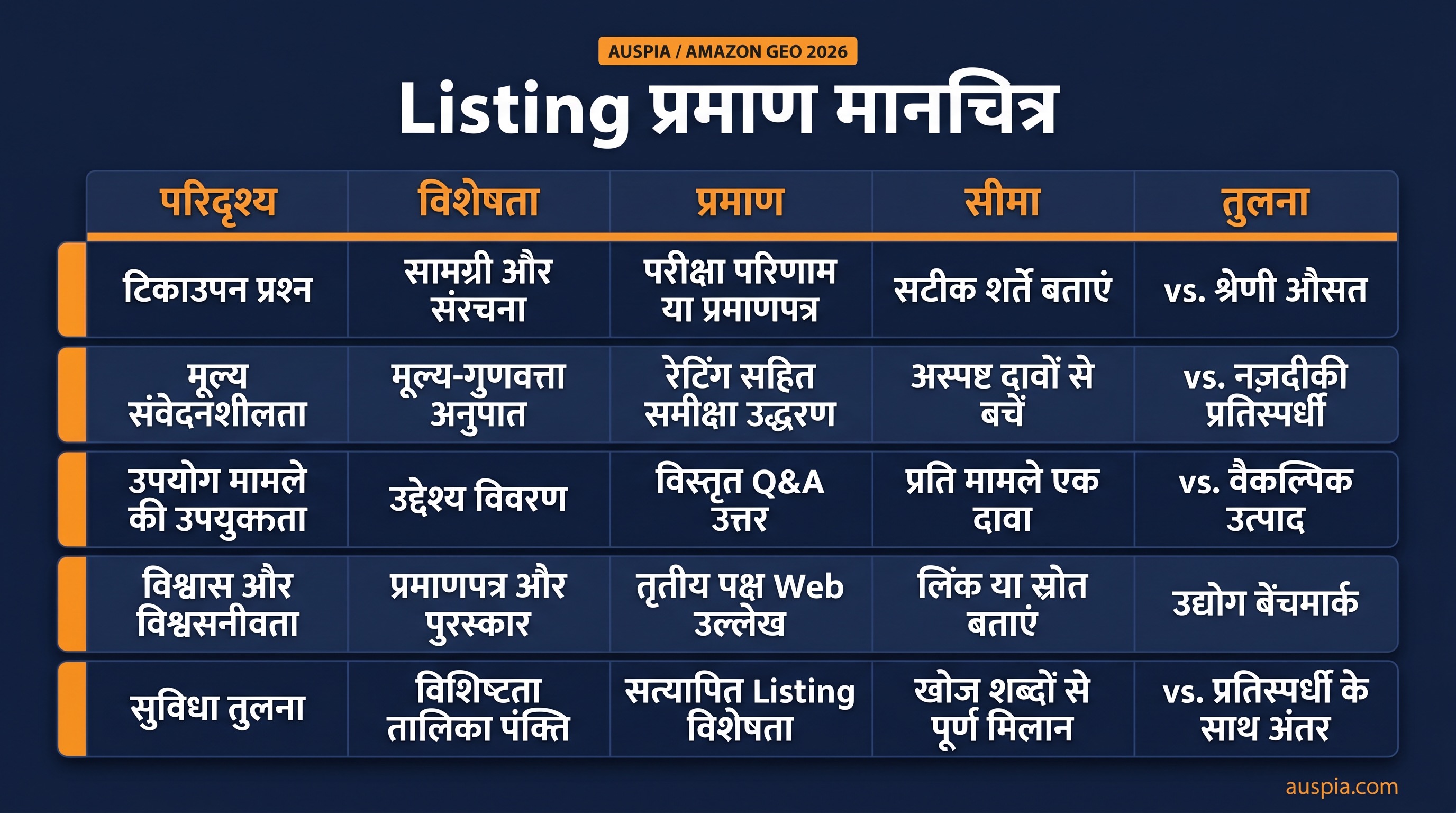Amazon GEO के पांच evidence blocks: scenario, attribute, proof, limit और comparison