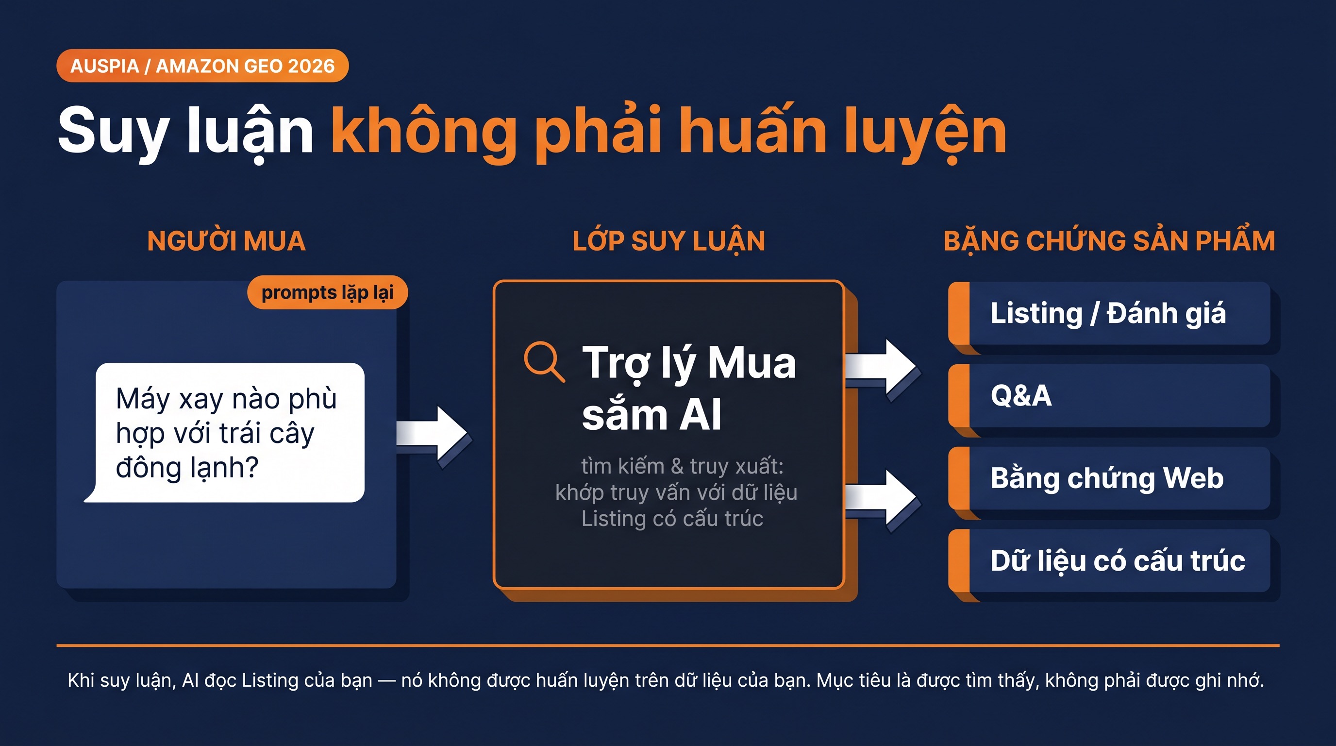 Sơ đồ cho thấy chat mua sắm AI Amazon truy xuất facts sản phẩm khi suy luận, không học từ prompts lặp lại