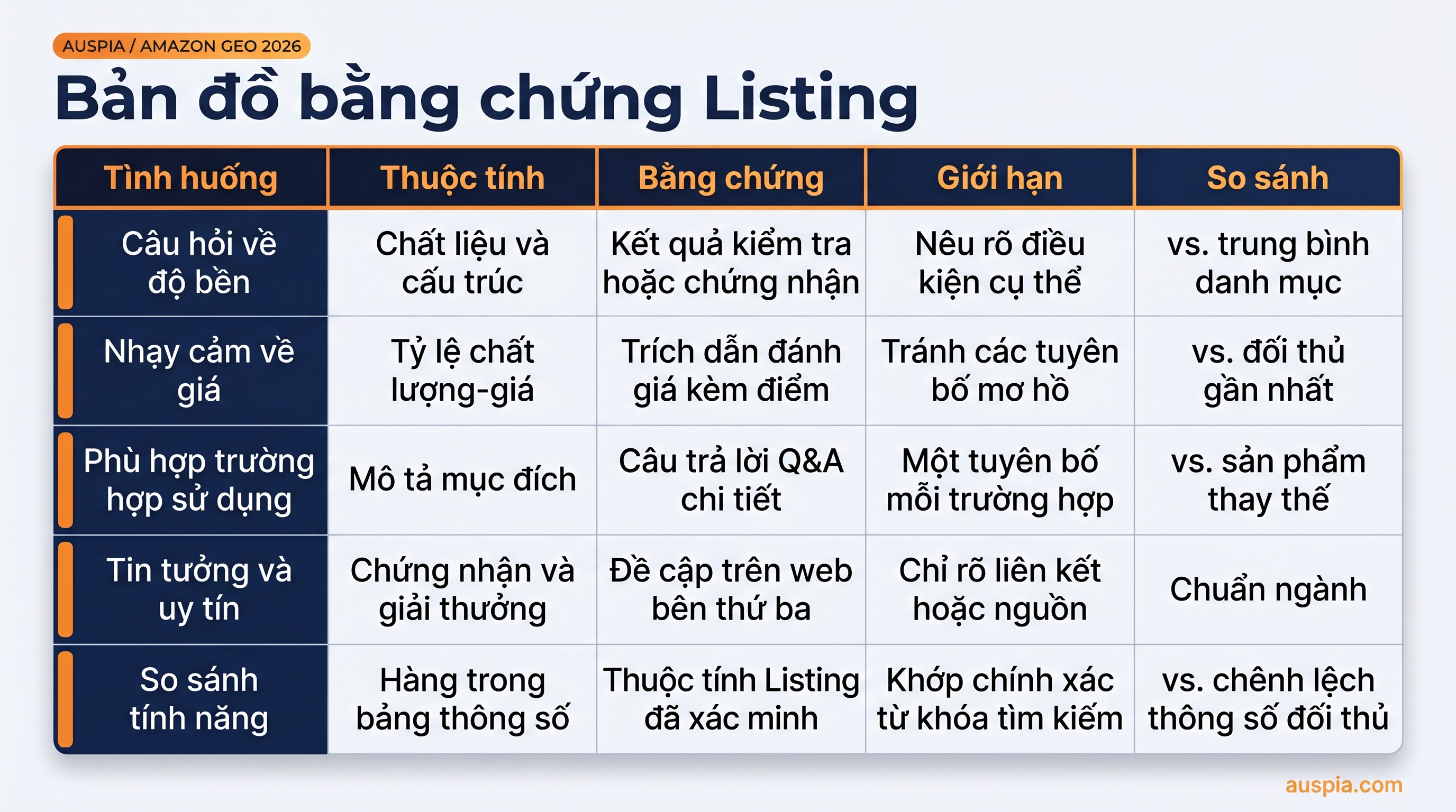 Checklist năm khối bằng chứng cho Amazon GEO: tình huống, thuộc tính, bằng chứng, giới hạn và so sánh