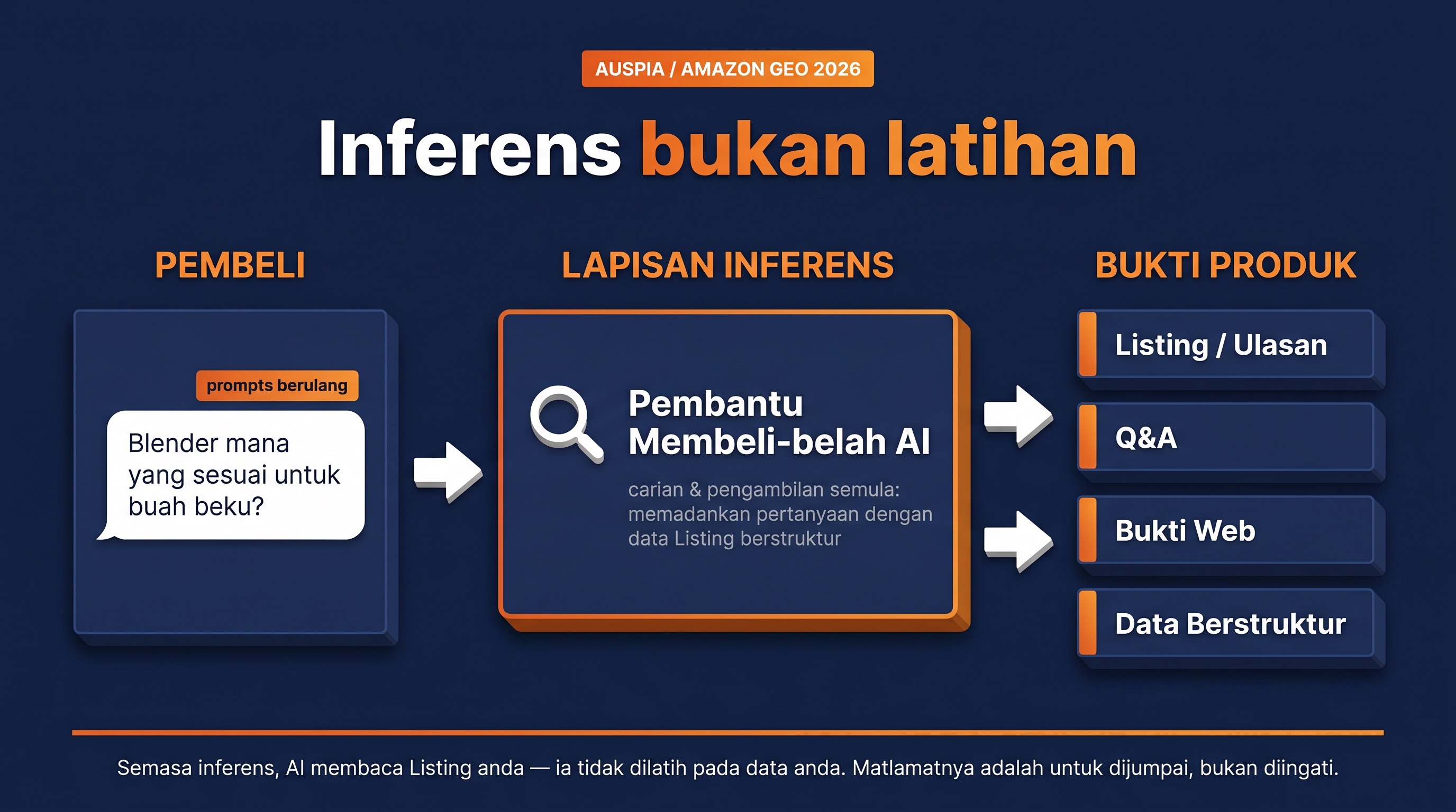 Rajah menunjukkan chat beli-belah AI Amazon mendapatkan fakta produk semasa inferens, bukan belajar daripada prompts berulang