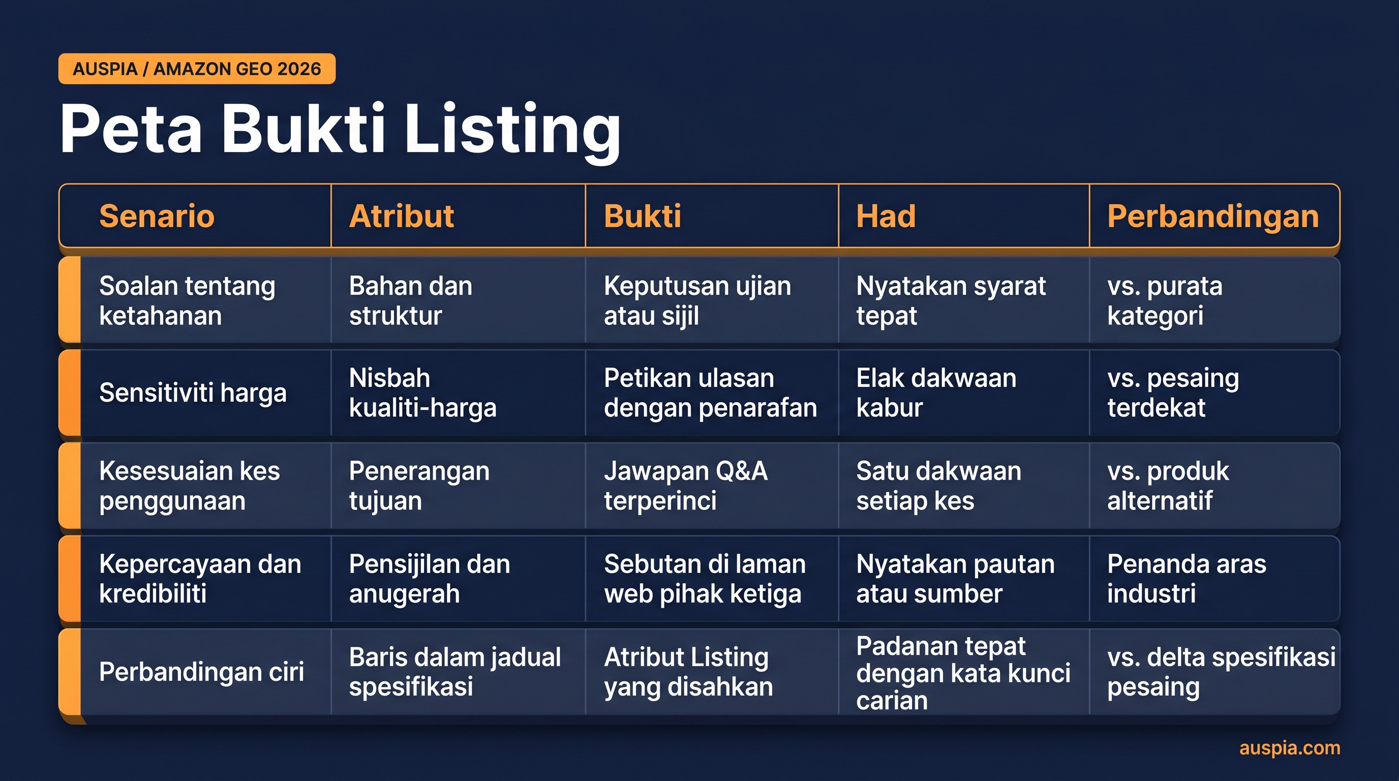 Checklist lima blok bukti untuk Amazon GEO: senario, atribut, bukti, had dan perbandingan