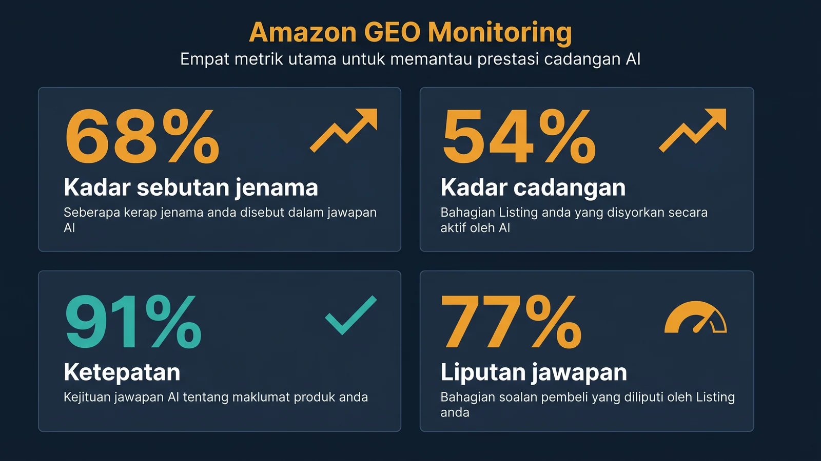 Papan pemuka pemantauan Amazon GEO dengan empat metrik utama