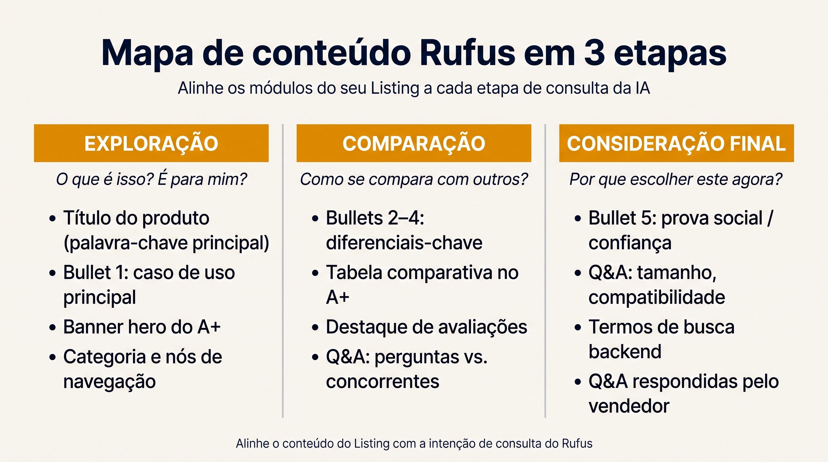 Mapa de módulos de Amazon Rufus Listing para exploração, comparação e consideração final