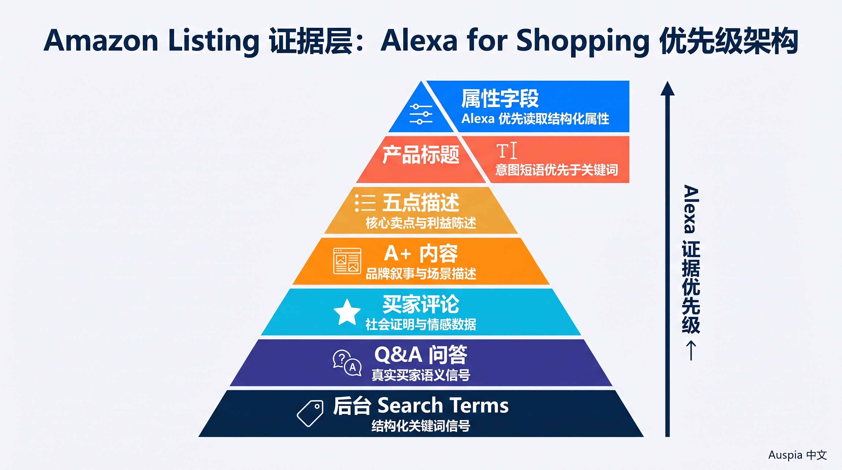 面向 Alexa for Shopping GEO 的 Amazon Listing 证据层图