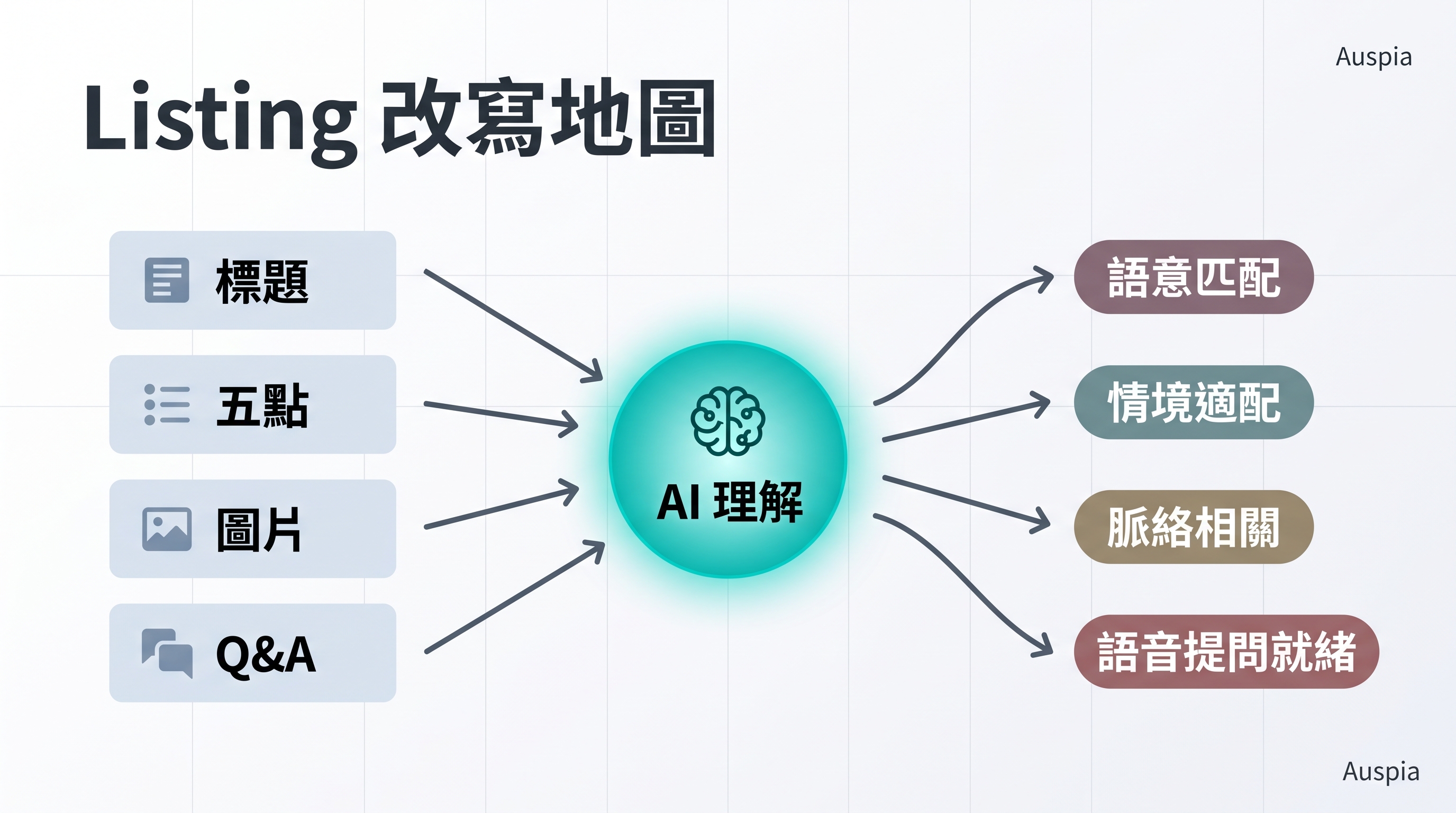 Amazon GEO Listing 改寫地圖，将標題、五點、圖片和 Q&A 連接到 AI 理解