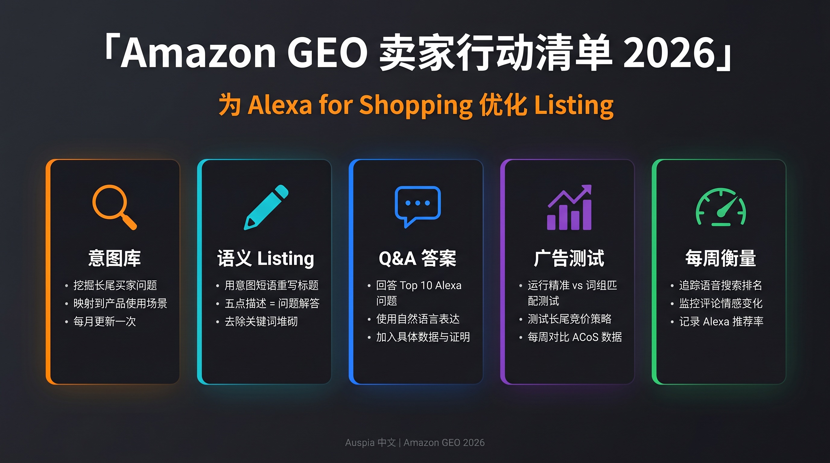 Amazon GEO 卖家检查清单仪表盘，包含意图库、语义 Listing、Q&A、广告测试和每周衡量