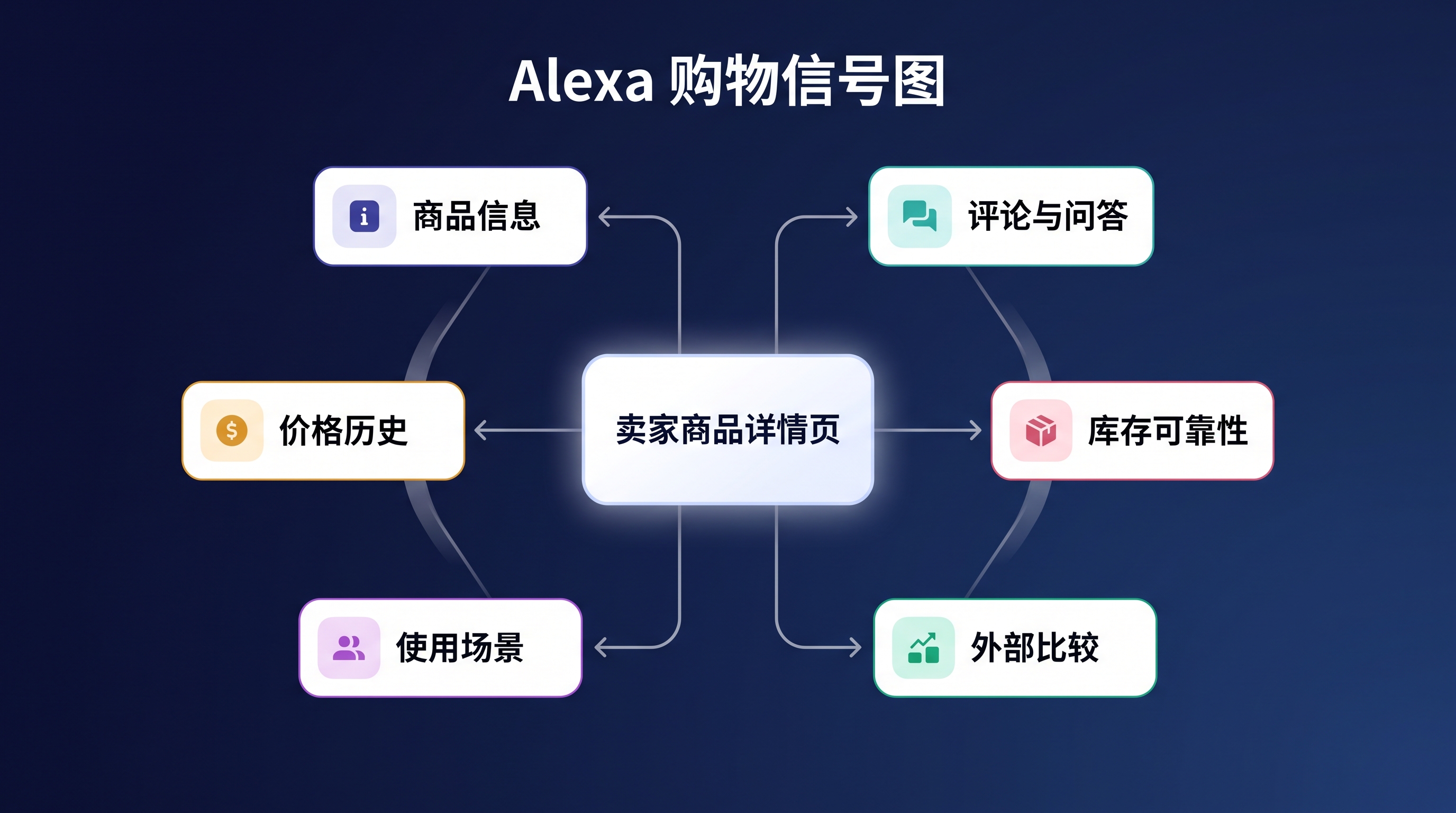 Amazon GEO 2026 Alexa Shopping signal map