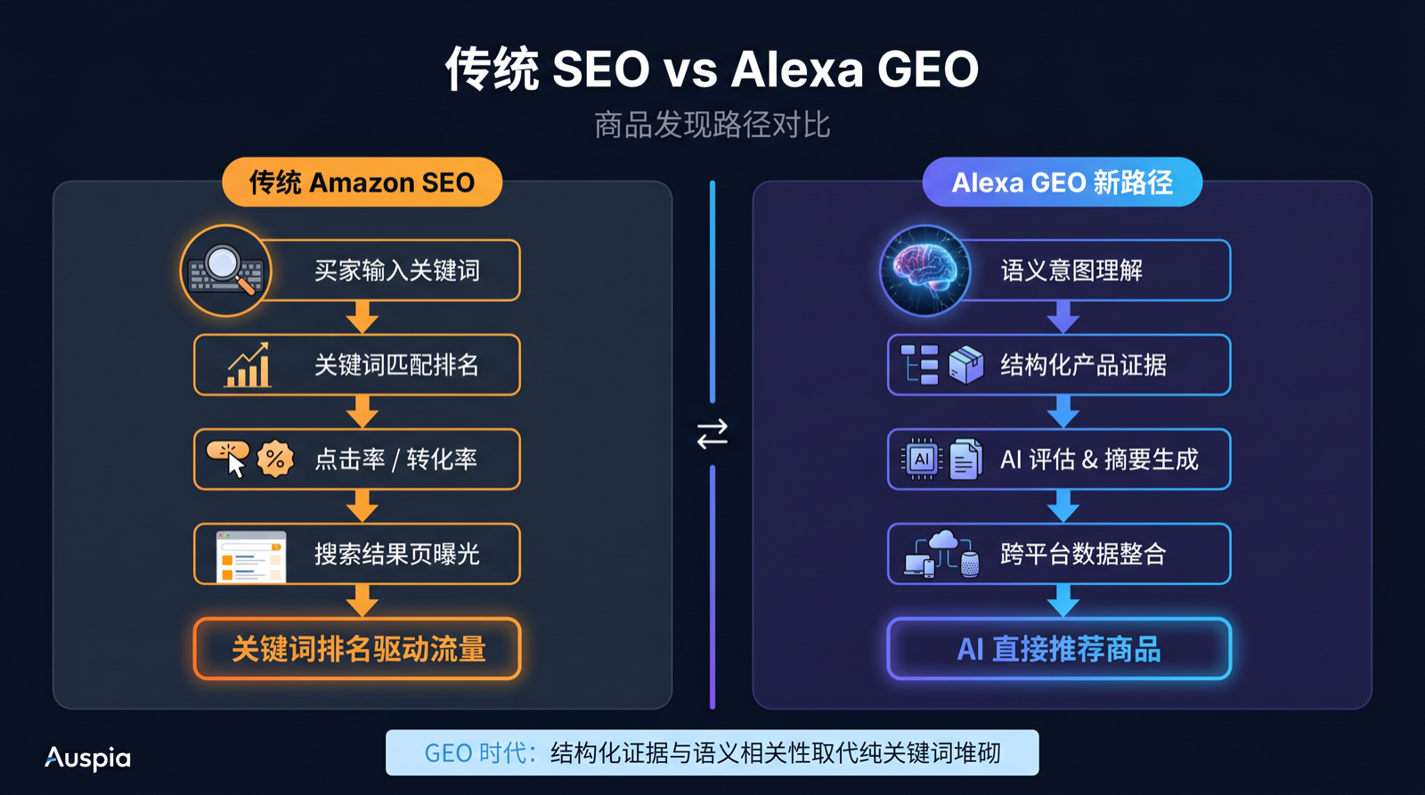 传统 marketplace SEO 与 Alexa GEO 的对比图