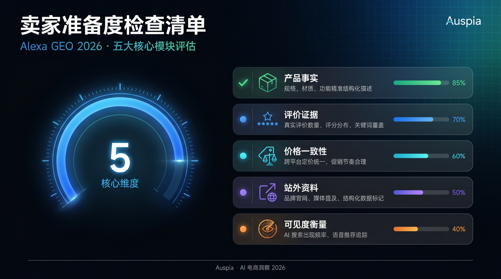 Amazon Alexa GEO 卖家准备度检查仪表盘