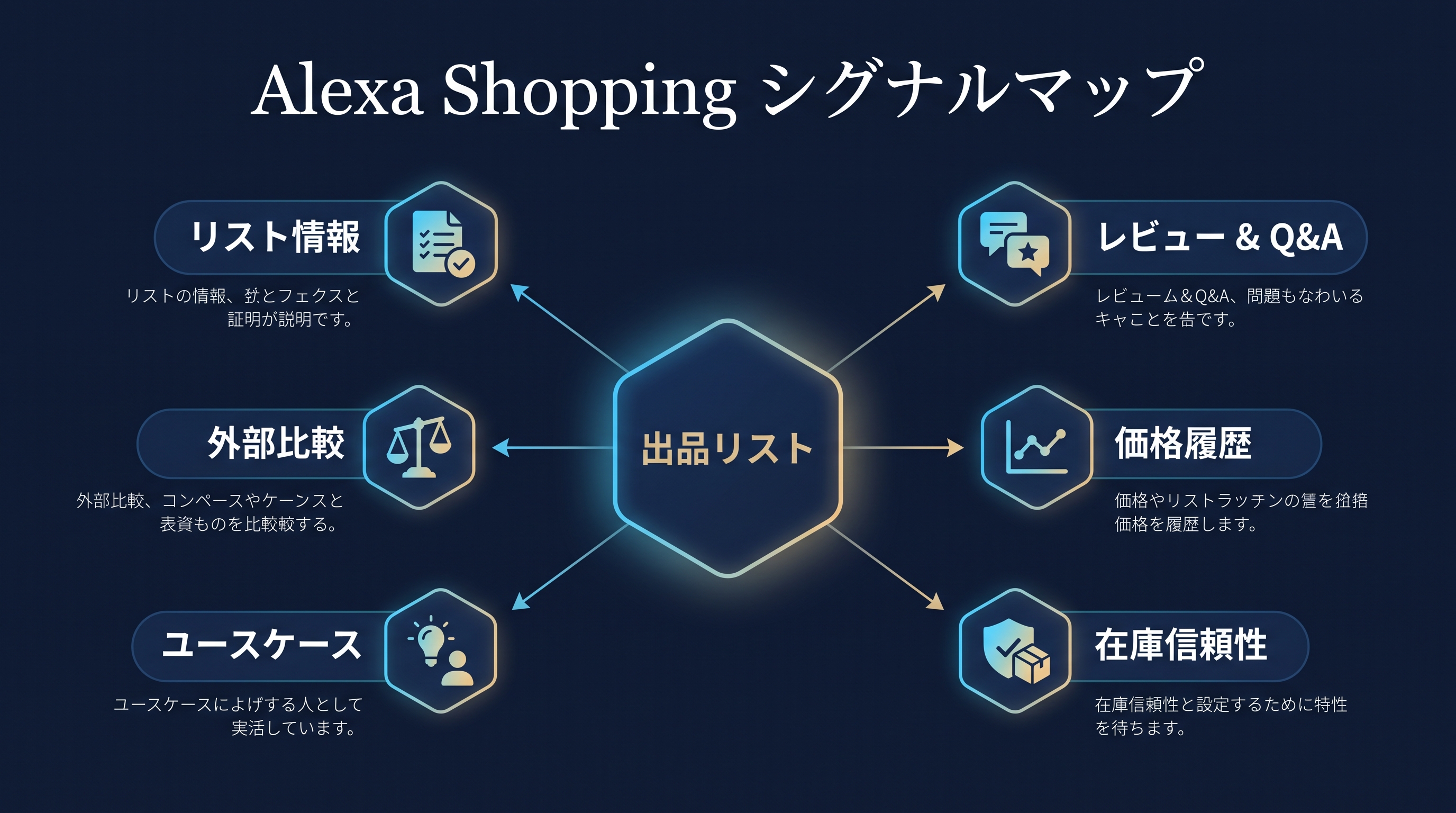Amazon GEO 2026 Alexa Shopping signal map