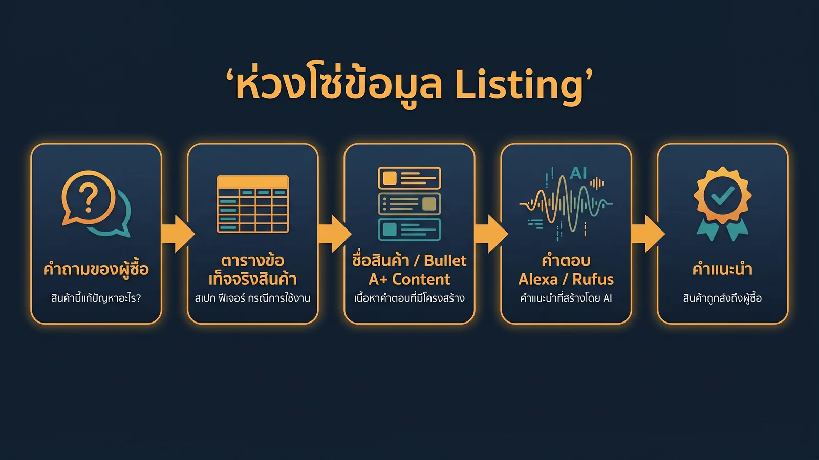 ห่วงโซ่ข้อมูล listing จากคำถามผู้ซื้อไปสู่คำแนะนำสินค้า
