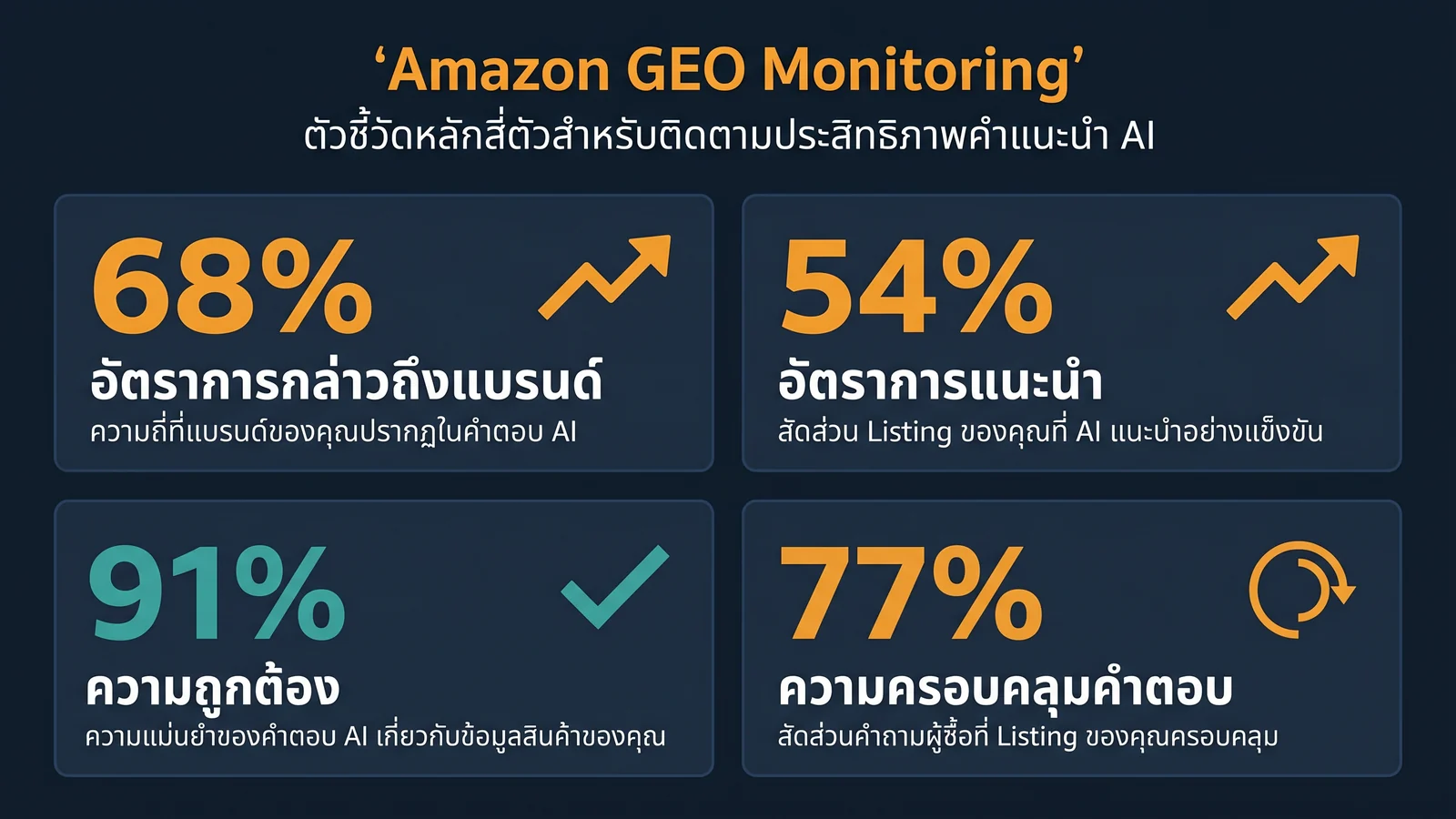 แดชบอร์ดติดตาม Amazon GEO พร้อมตัวชี้วัดหลักสี่รายการ