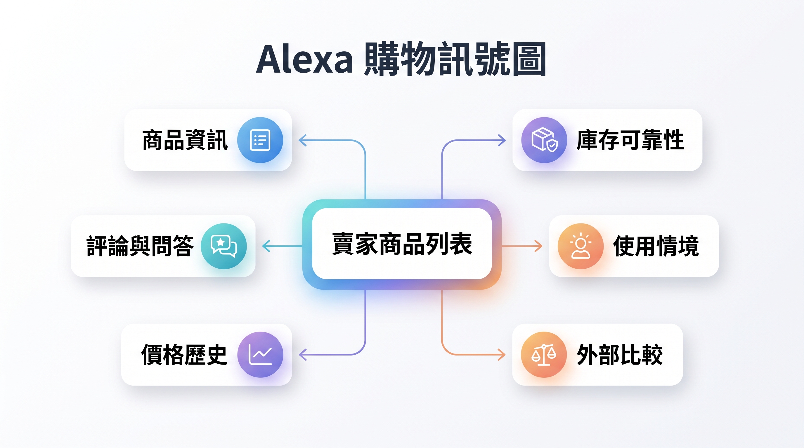Amazon GEO 2026 Alexa Shopping signal map