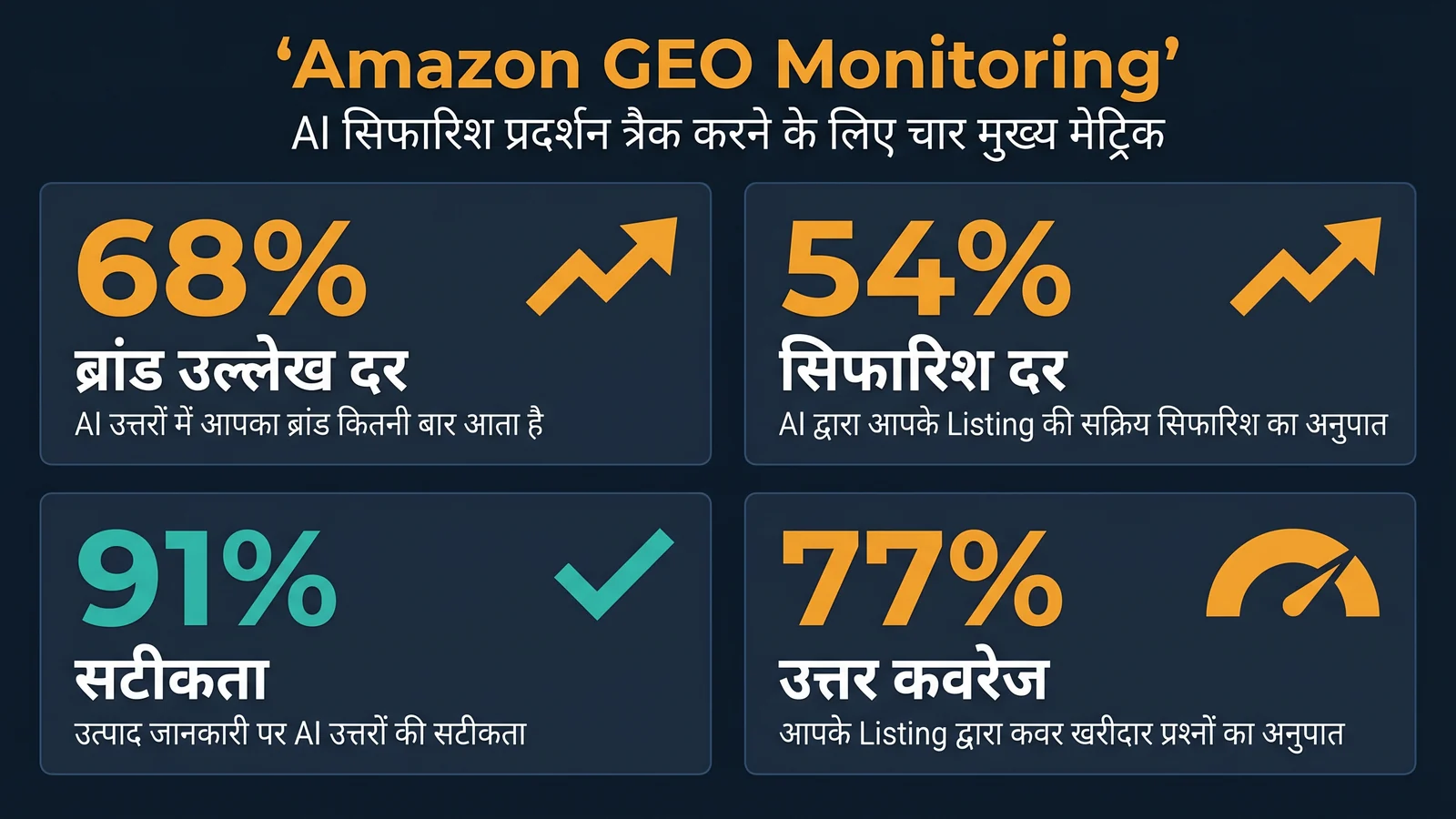 चार core metrics वाला Amazon GEO निगरानी dashboard