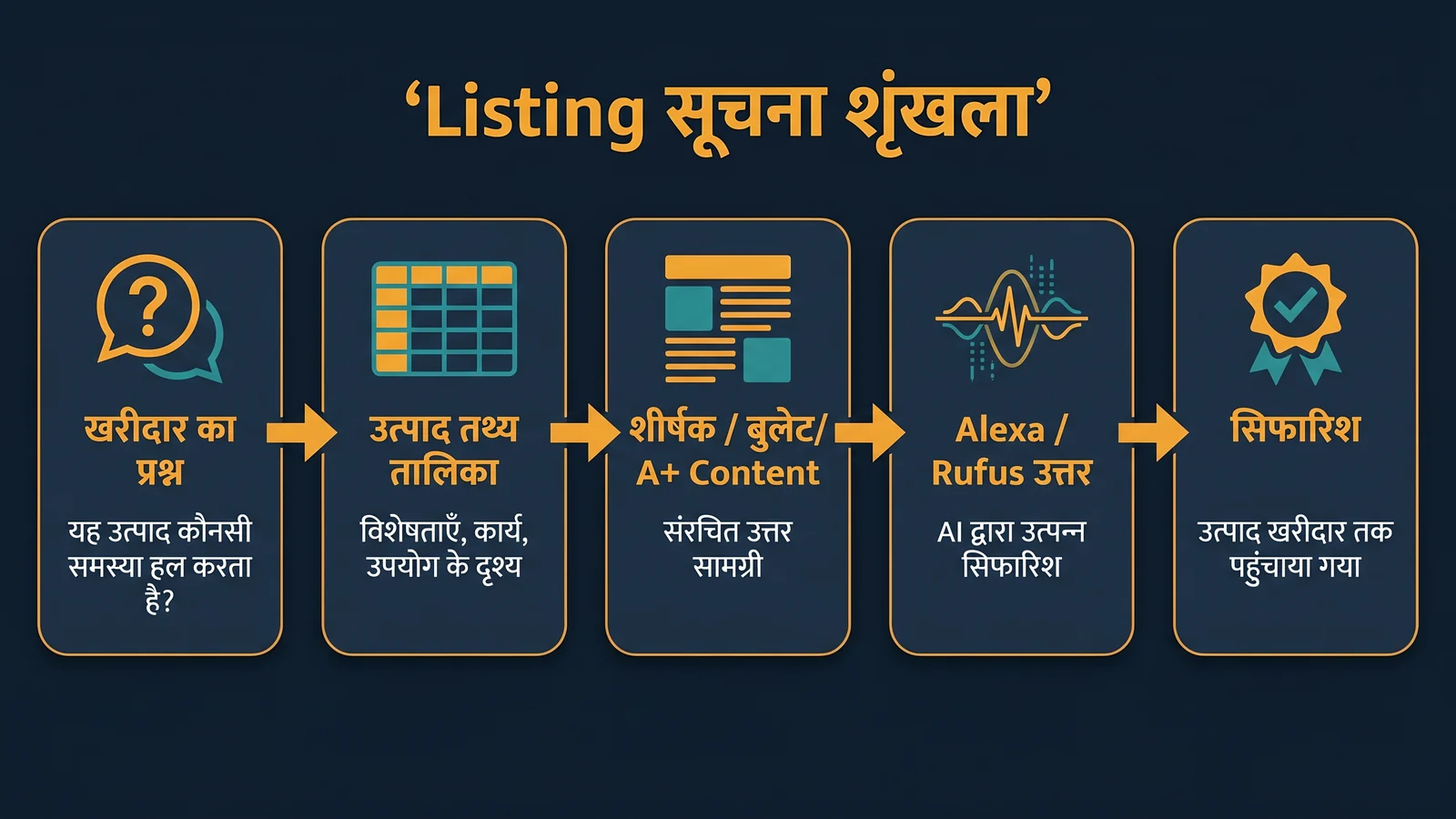 खरीदार प्रश्न से उत्पाद recommendation तक लिस्टिंग जानकारी chain
