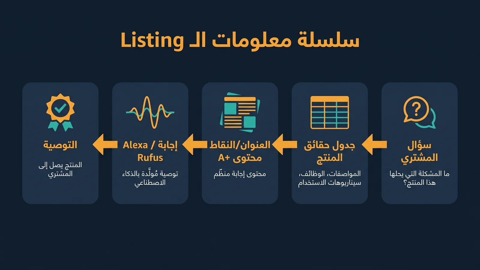 سلسلة معلومات صفحة المنتج من سؤال المشتري إلى توصية المنتج