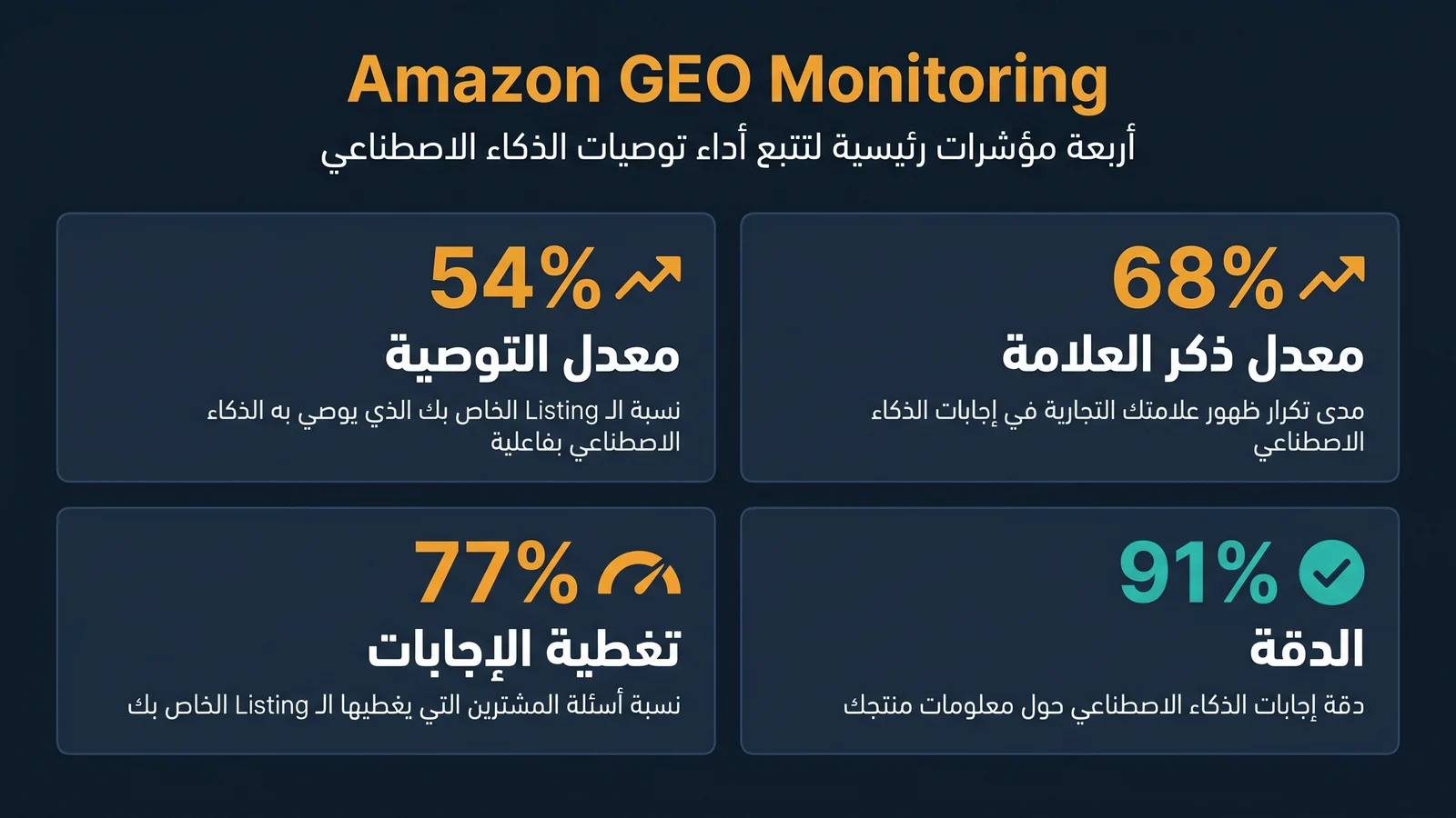 لوحة مراقبة Amazon GEO بأربع مقاييس أساسية