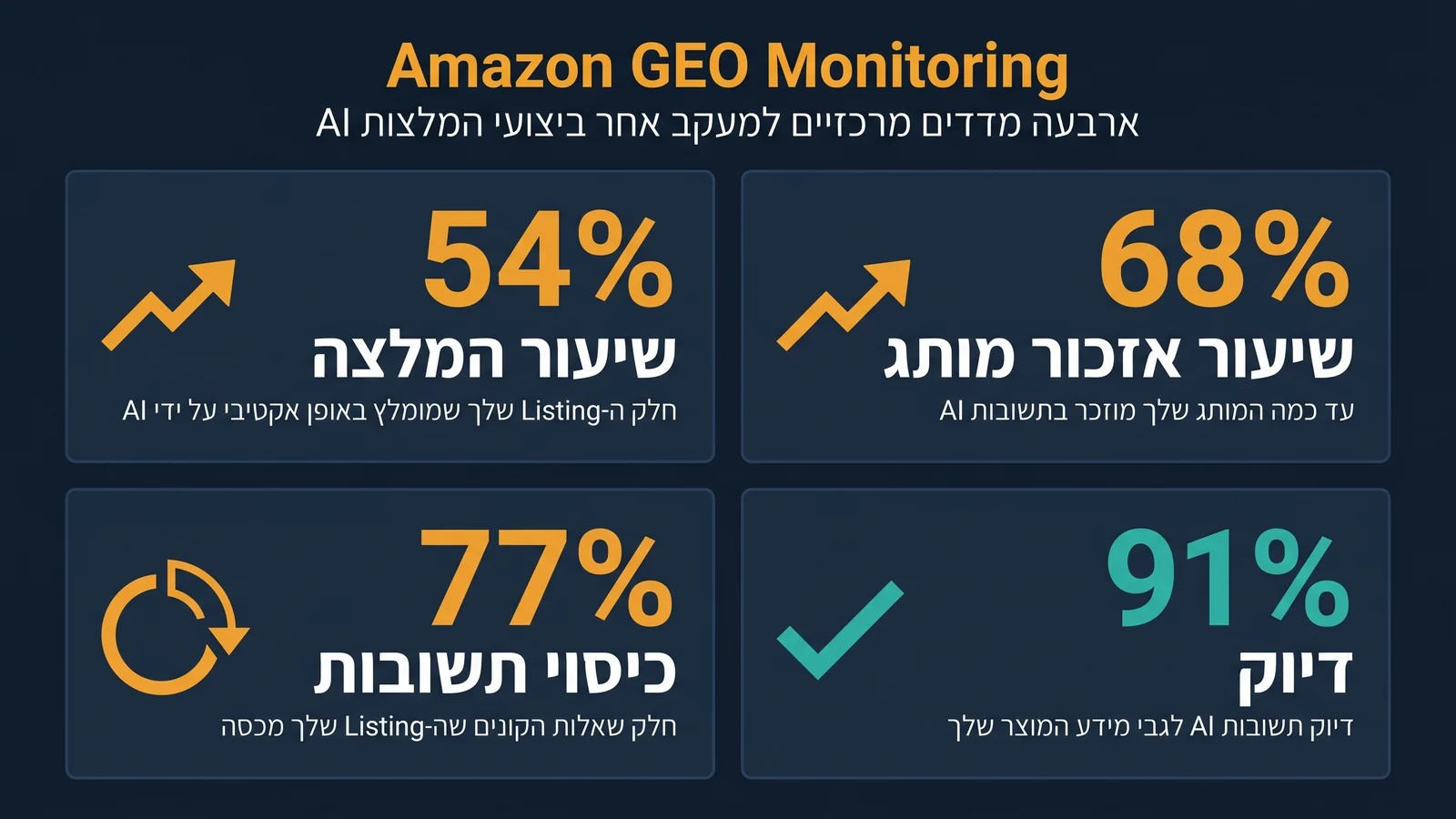 לוח מעקב Amazon GEO עם ארבעה מדדים מרכזיים