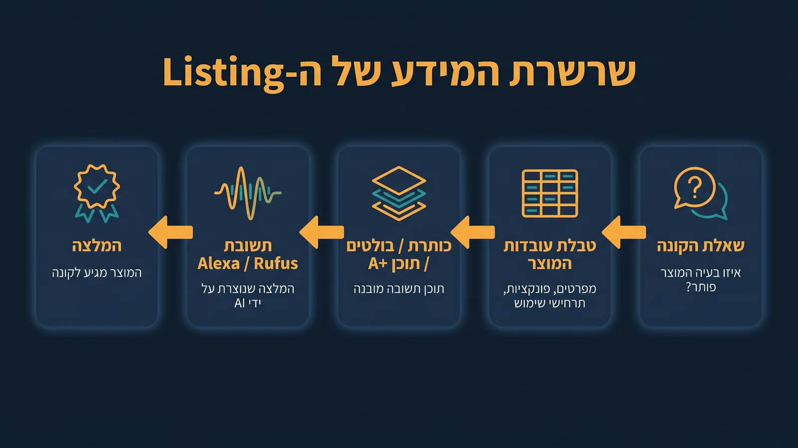שרשרת מידע של עמוד מוצר משאלת קונה ועד המלצת מוצר