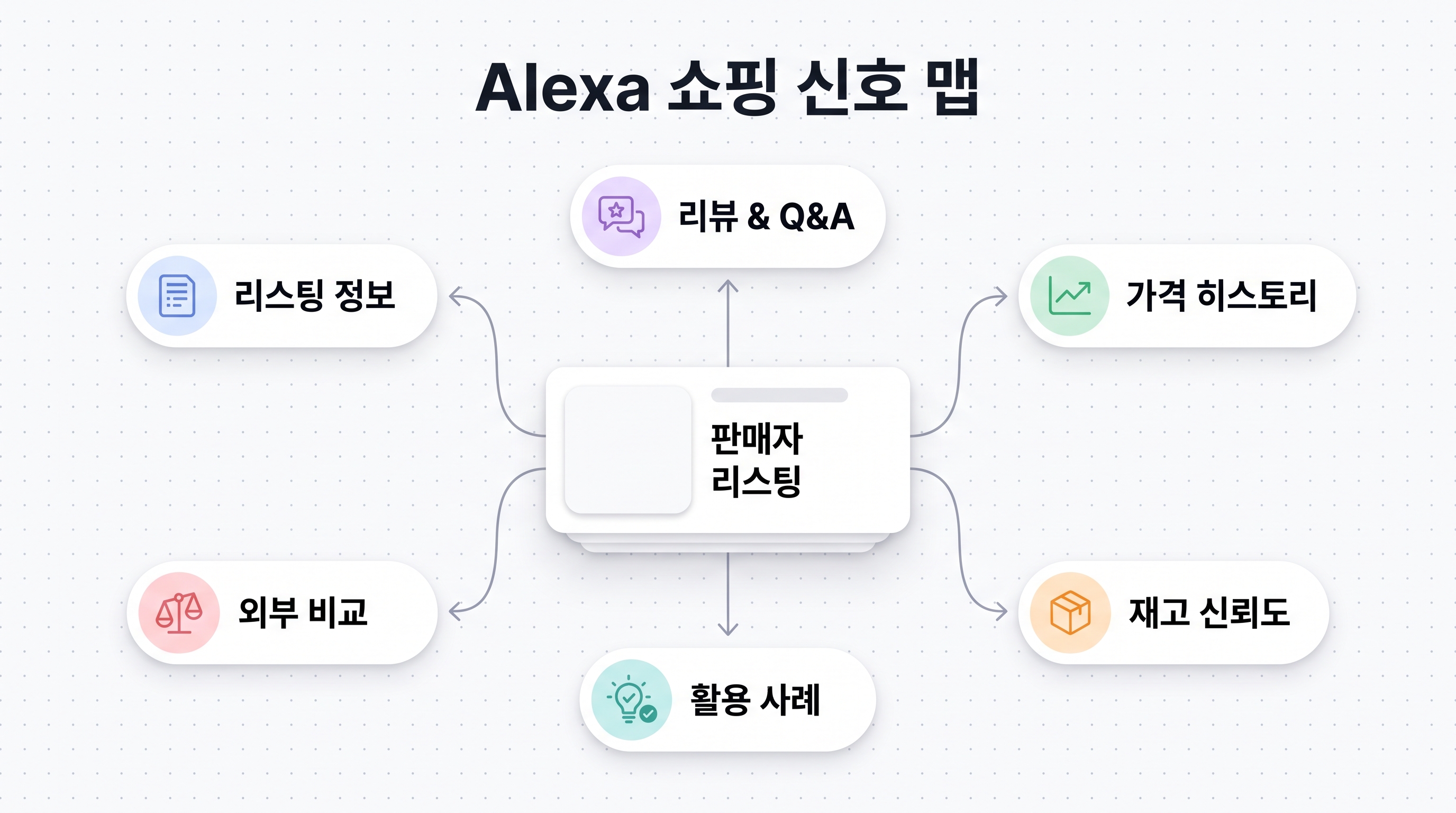 Amazon GEO 2026 Alexa Shopping signal map