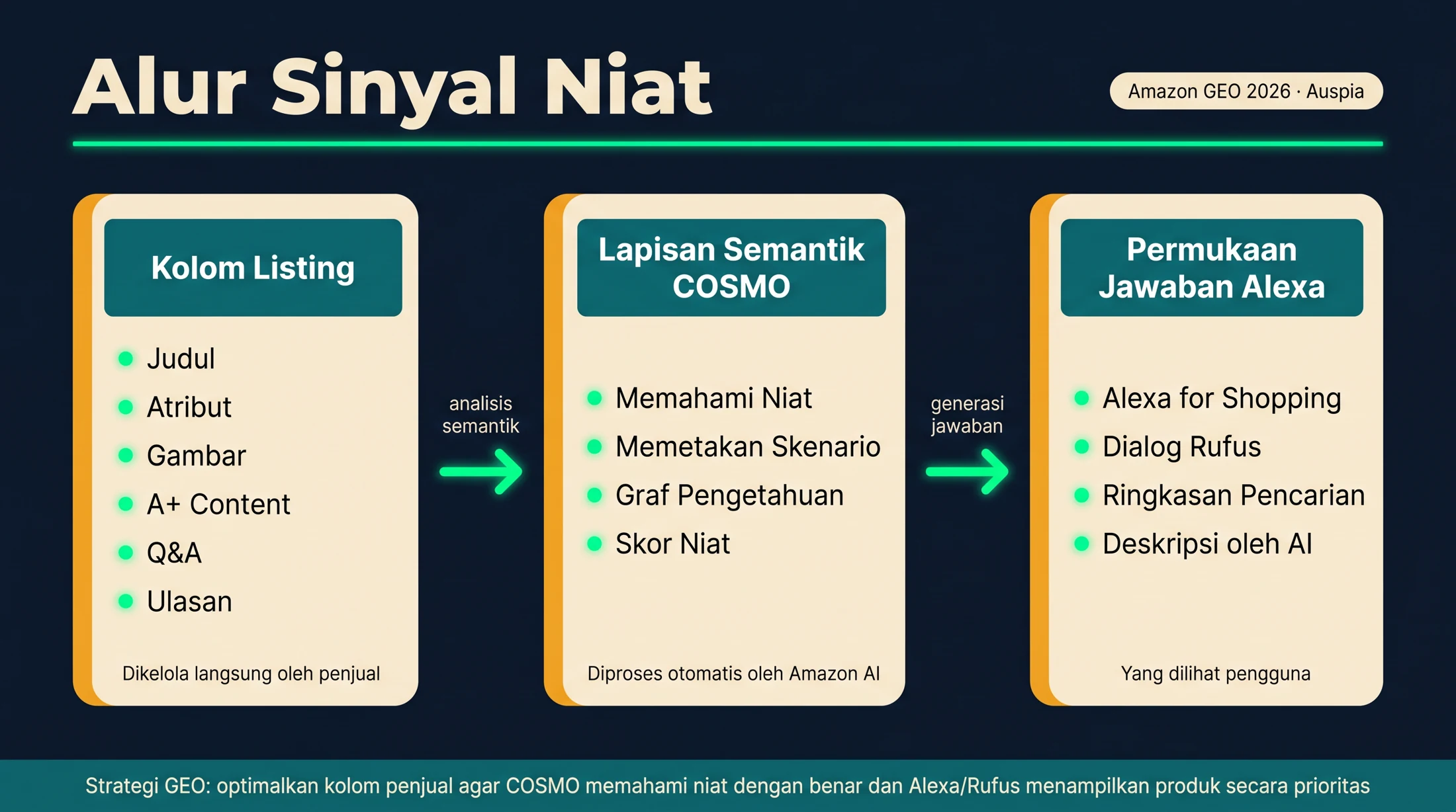 Diagram yang menunjukkan bagaimana bidang listing Amazon memberi sinyal niat kepada COSMO dan permukaan jawaban Alexa for Shopping