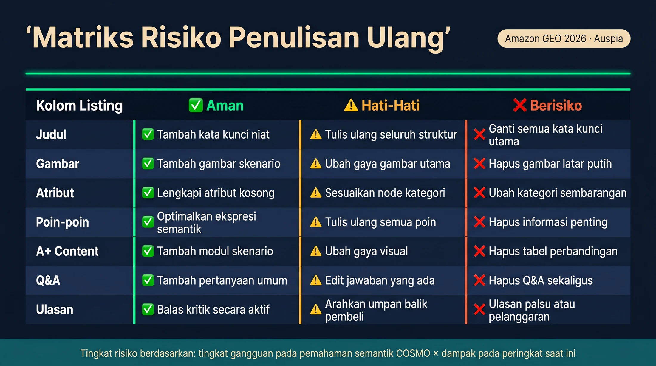 Matriks yang menunjukkan langkah aman, hati-hati, dan berisiko dalam menulis ulang judul, gambar, atribut, bullet, konten A+, Q&A, dan ulasan Amazon