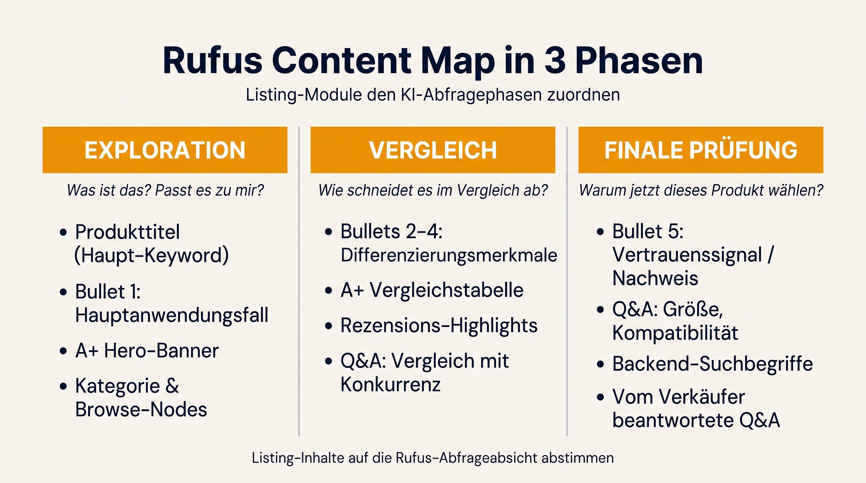 Amazon Rufus Listing-Modulkarte für Exploration, Vergleich und finale Prüfung