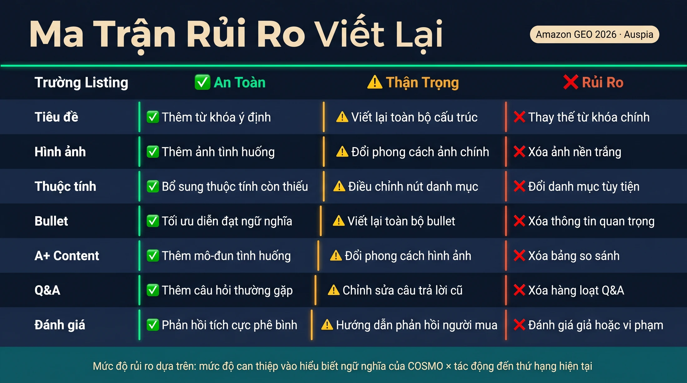 Sơ đồ cho thấy các trường trong listing Amazon tạo tín hiệu ý định cho COSMO và bề mặt trả lời của Alexa for Shopping