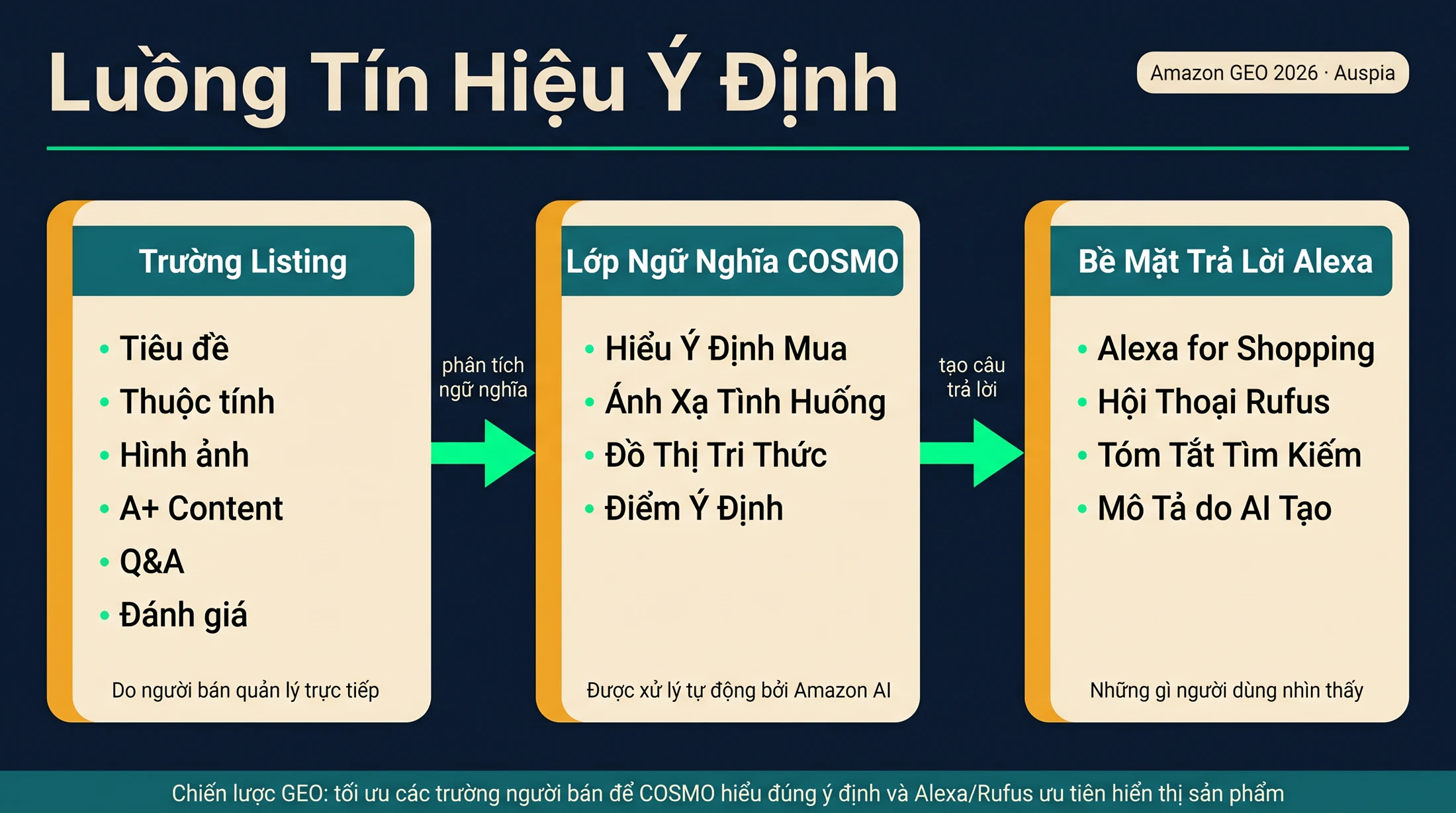 Ma trận cho thấy các thay đổi an toàn, cần thận trọng và rủi ro khi viết lại tiêu đề, hình ảnh, thuộc tính, bullet, nội dung A+, Q&A và đánh giá Amazon