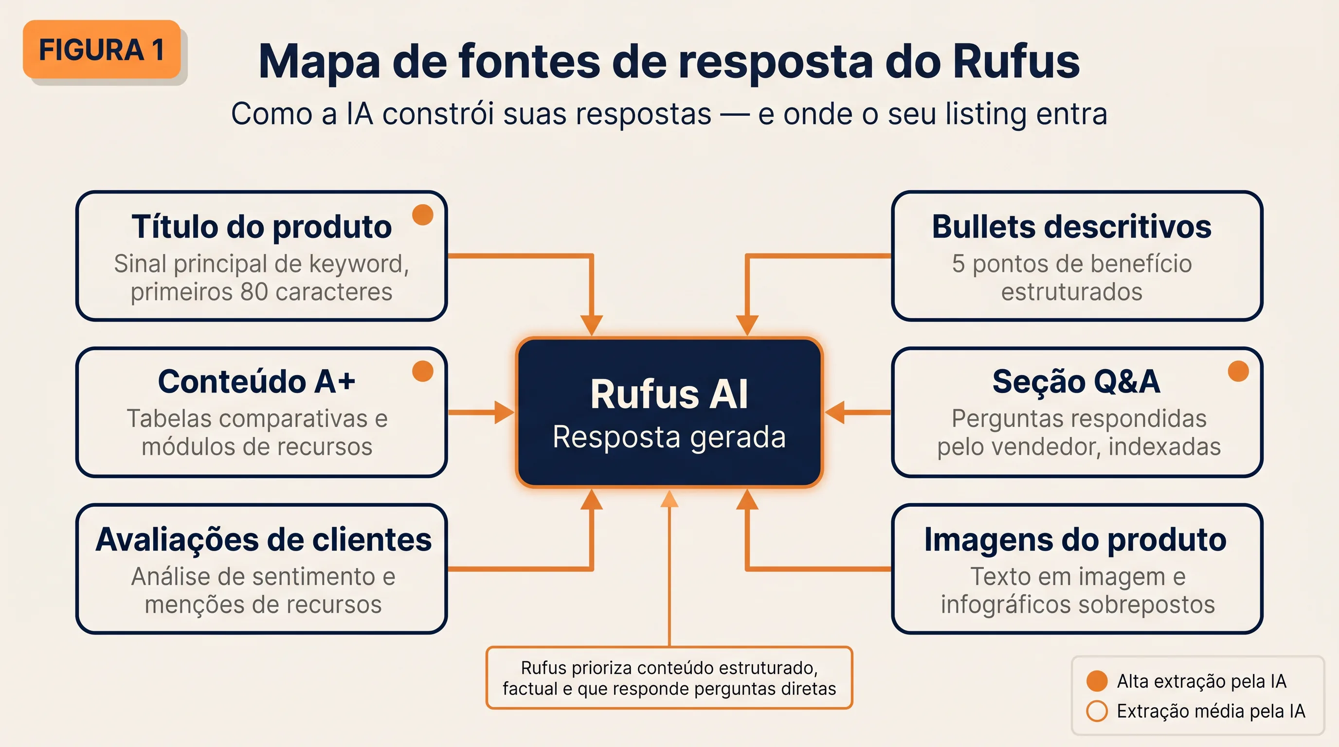 Mapa de fontes de resposta do Amazon Rufus mostrando título, bullet points, conteúdo A+, Q&A, avaliações e imagens alimentando respostas do Rufus AI