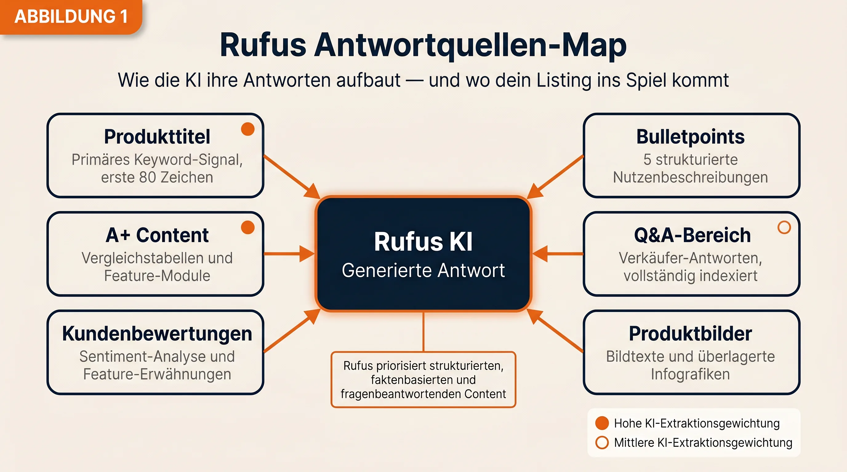 Amazon Rufus Antwortquellen-Map mit Titel, Bullets, A+ Content, Q&A, Bewertungen und Bildern als Input für KI-Antworten