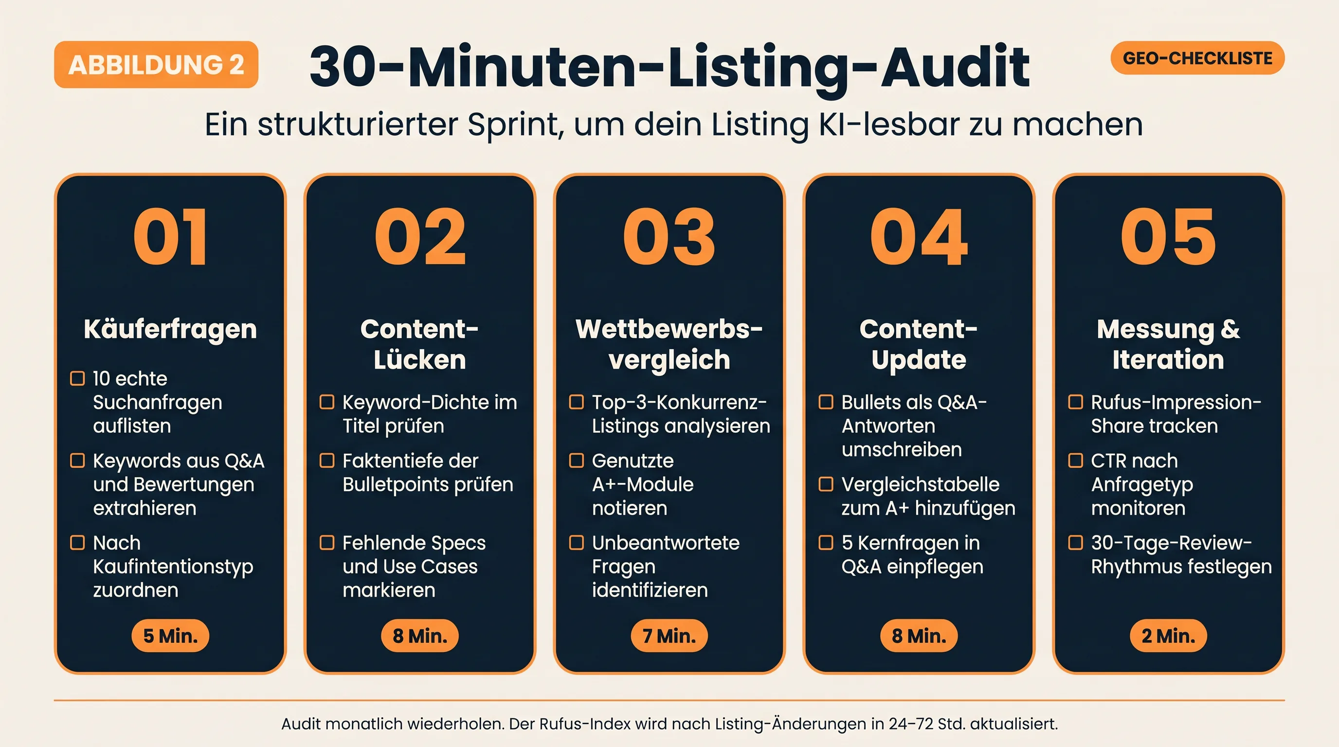 30-Minuten-Amazon-Rufus-GEO-Listing-Audit mit Käuferfragen, Content-Lücken, Wettbewerbsbenchmarking, Updates und Messung
