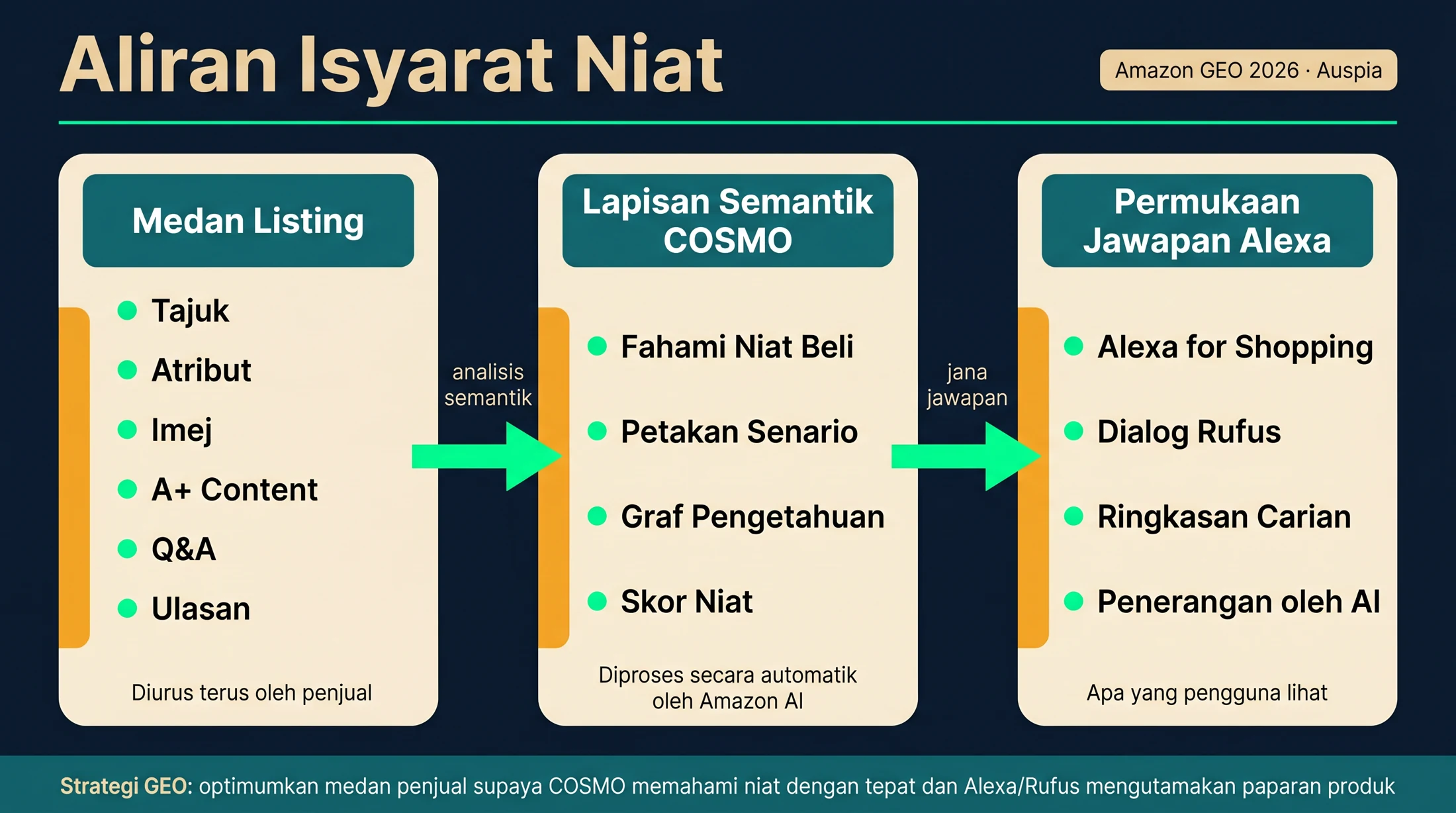Rajah yang menunjukkan bagaimana medan listing Amazon memberi isyarat niat kepada COSMO dan permukaan jawapan Alexa for Shopping