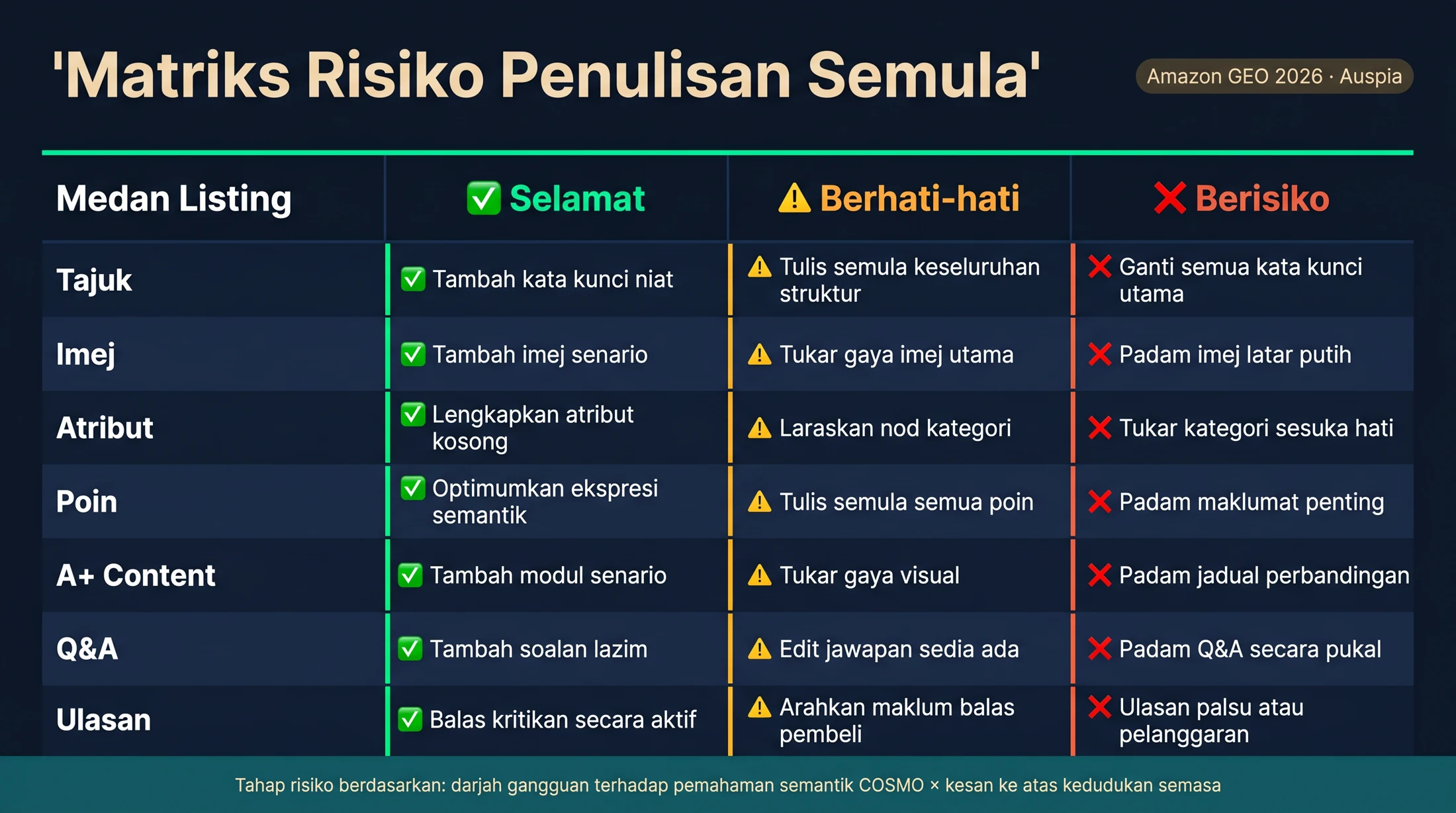 Matriks yang menunjukkan langkah selamat, berhati-hati dan berisiko ketika menulis semula tajuk, imej, atribut, bullet, kandungan A+, Q&A dan ulasan Amazon
