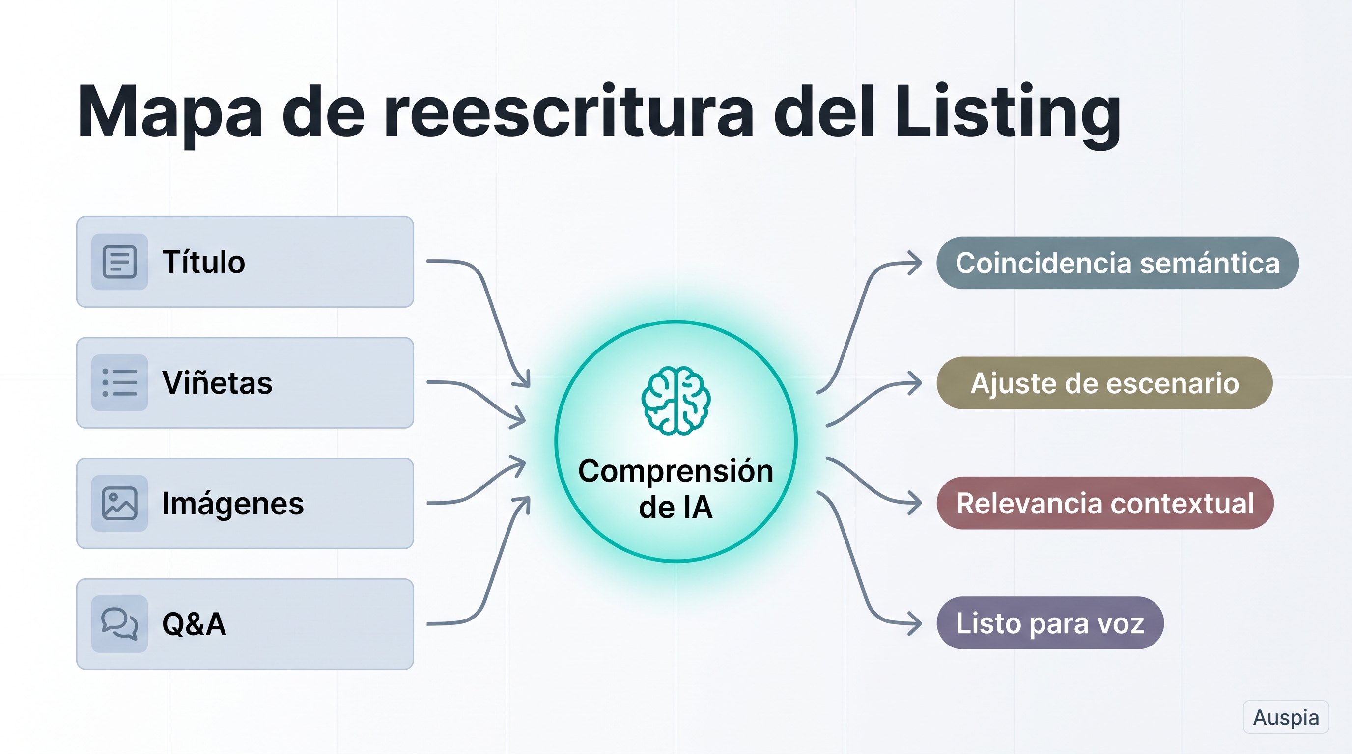 Mapa de reescritura del listing que conecta título, viñetas, imágenes y Q&A con comprensión de IA