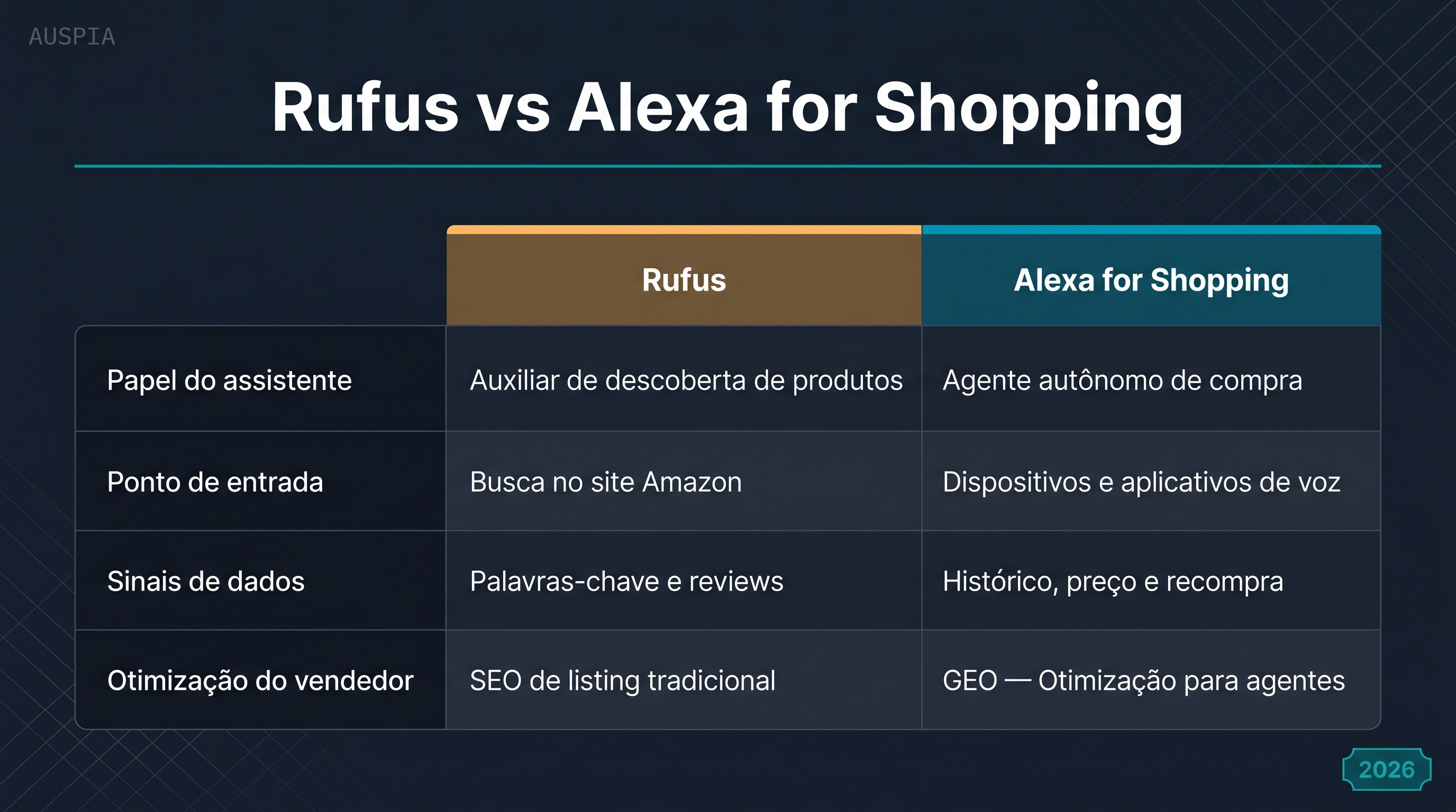 Matriz comparativa de Rufus e Alexa for Shopping