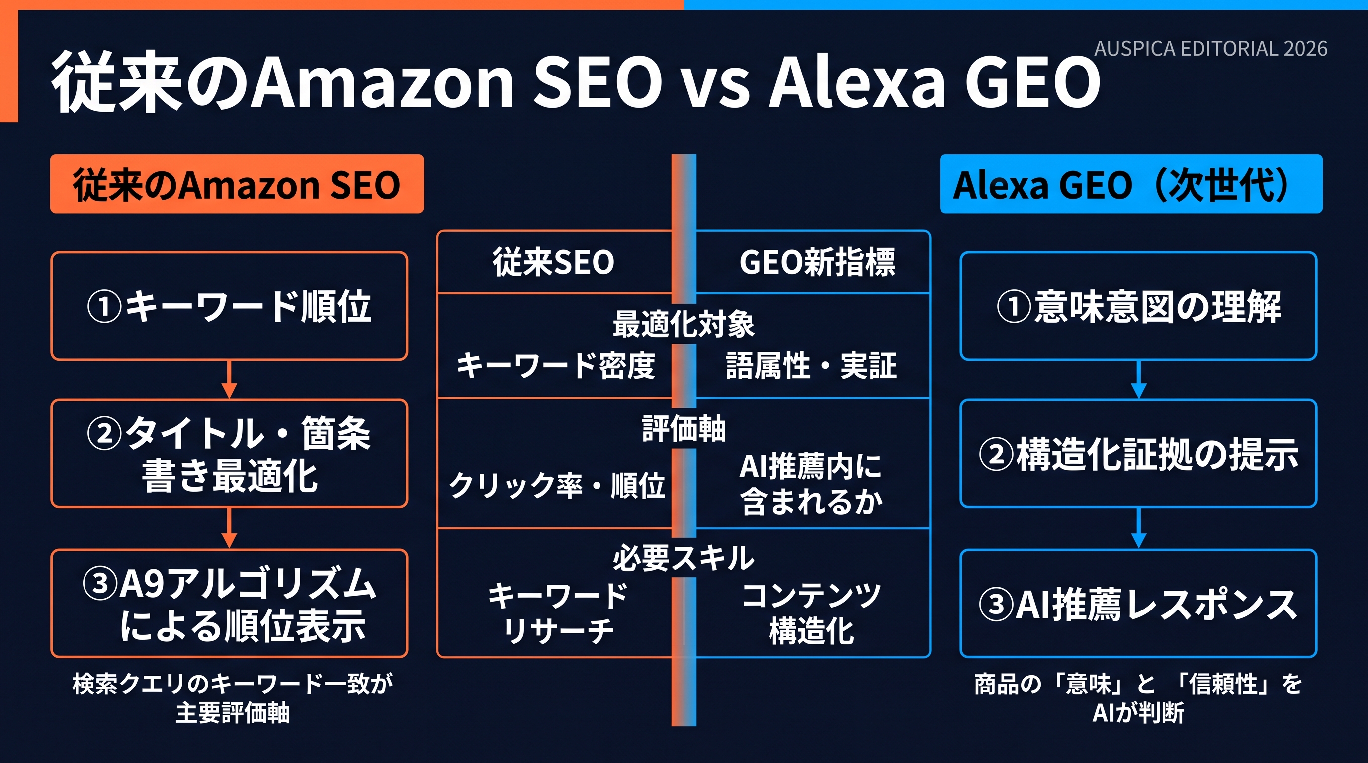 従来のmarketplace SEOとAlexa GEOを比較する図